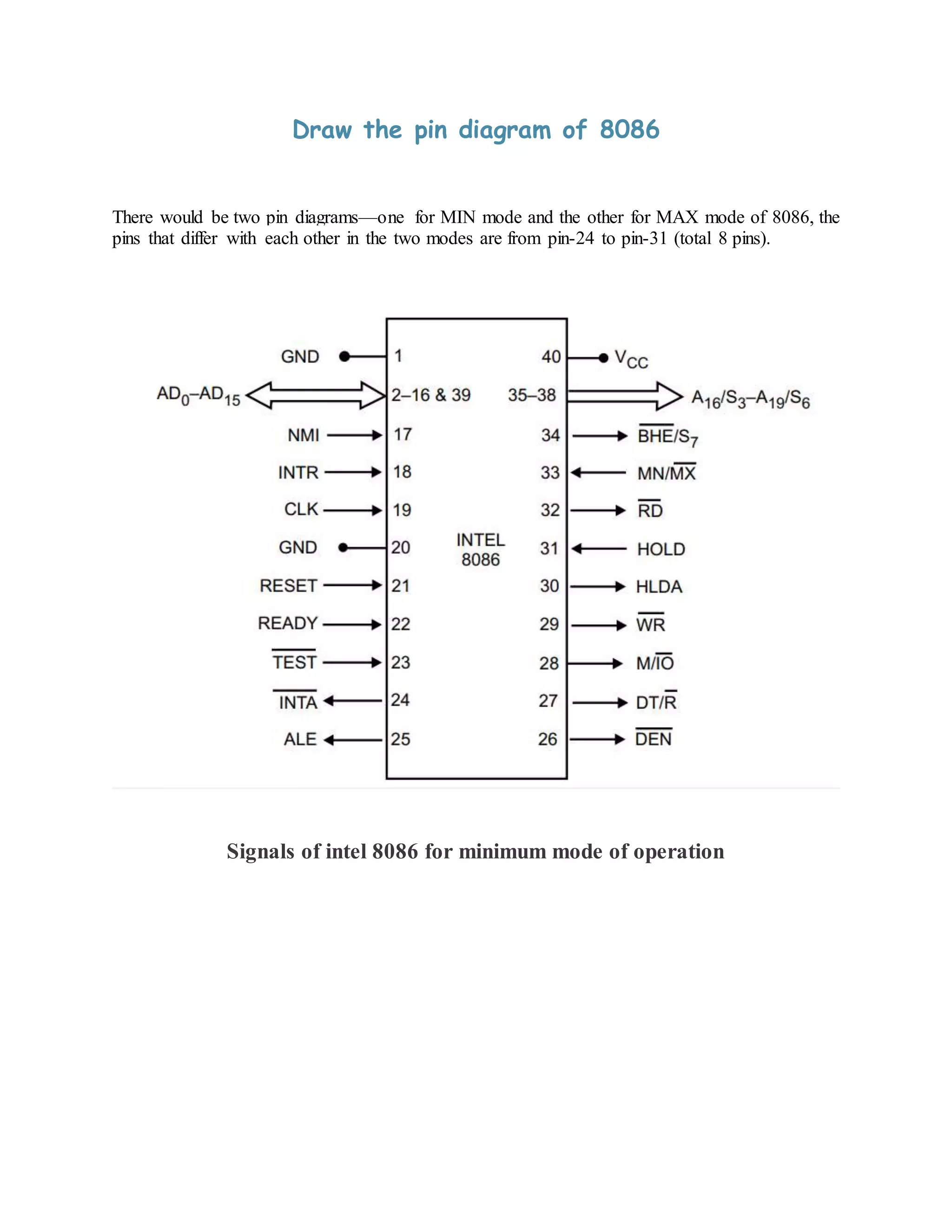 Draw the pin diagram of 8086
There would be two pin diagrams—one for MIN mode and the other for MAX mode of 8086, the
pins that differ with each other in the two modes are from pin-24 to pin-31 (total 8 pins).
Signals of intel 8086 for minimum mode of operation
 