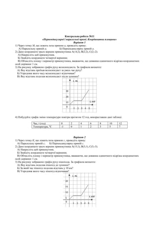 Контрольна робота №11
«Перпендикулярні і паралельні прямі. Координатна площина»
Варіант 1
1) Через точку М, що лежить поза прямою а, проведіть пряму:
А) Паралельну прямій а; Б) Перпендикулярну прямій а.
2) Дано координати трьох вершин прямокутника А(-4;2), В(2;2), С(2;-2).
А) Накресліть цей прямокутник.
Б) Знайдіть координати четвертої вершини;
В) Обчисліть площу і периметр прямокутника, вважаючи, що довжина одиничного відрізка координатних
осей дорівнює 1 см.
3) На рисунку зображено графік руху велосипедиста. За графіком визначте:
А) Яку відстань проїхав велосипедист за увесь час руху?
Б) Упродовж якого часу велосипедист відпочивав?
В) Яку відстань подолав велосипедист після зупинки?
4) Побудуйте графік зміни температури повітря протягом 12 год, використавши дані таблиці:
Час, t (год) 0 2 4 6 8 10 12
Температура, 0
С -1 0 1 2 3 5 7
Варіант 2
1) Через точку К, що лежить поза прямою с, проведіть пряму:
А) Паралельну прямій с; Б) Перпендикулярну прямій с.
2) Дано координати трьох вершин прямокутника А(-5;1), В(3;1), С(3;-3).
А) Накресліть цей прямокутник.
Б) Знайдіть координати четвертої вершини;
В) Обчисліть площу і периметр прямокутника, вважаючи, що довжина одиничного відрізка координатних
осей дорівнює 1 см.
3) На рисунку зображено графік руху пішохода. За графіком визначте:
А) Яку відстань подолав пішохід до зупинки?
Б) За який час пішохід подолав відстань у 10 км?
В) Упродовж якого часу пішохід відпочивав?
 