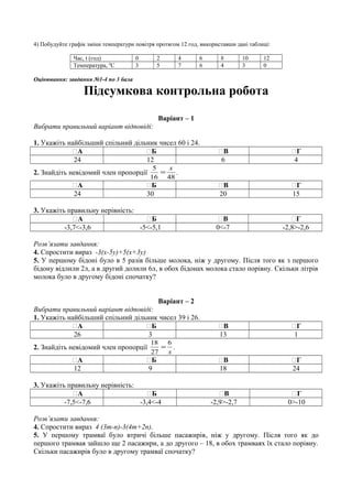 4) Побудуйте графік зміни температури повітря протягом 12 год, використавши дані таблиці:
Час, t (год) 0 2 4 6 8 10 12
Температура, 0
С 3 5 7 6 4 3 0
Оцінювання: завдання №1-4 по 3 бала
Підсумкова контрольна робота
Варіант – 1
Вибрати правильний варіант відповіді:
1. Укажіть найбільший спільний дільник чисел 60 і 24.
А Б В Г
24 12 6 4
2. Знайдіть невідомий член пропорції
4816
5 x
= .
А Б В Г
24 30 20 15
3. Укажіть правильну нерівність:
А Б В Г
-3,7<-3,6 -5<-5,1 0<-7 -2,8>-2,6
Розв’язати завдання:
4. Спростити вираз -3(х-5у)+5(х+3у)
5. У першому бідоні було в 5 разів більше молока, ніж у другому. Після того як з першого
бідону відлили 2л, а в другий долили 6л, в обох бідонах молока стало порівну. Скільки літрів
молока було в другому бідоні спочатку?
Варіант – 2
Вибрати правильний варіант відповіді:
1. Укажіть найбільший спільний дільник чисел 39 і 26.
А Б В Г
26 3 13 1
2. Знайдіть невідомий член пропорції
x
6
27
18
= .
А Б В Г
12 9 18 24
3. Укажіть правильну нерівність:
А Б В Г
-7,5<-7,6 -3,4<-4 -2,9>-2,7 0>-10
Розв’язати завдання:
4. Спростити вираз 4 (3m-n)-3(4m+2n).
5. У першому трамваї було втричі більше пасажирів, ніж у другому. Після того як до
першого трамвая зайшло ще 2 пасажири, а до другого – 18, в обох трамваях їх стало порівну.
Скільки пасажирів було в другому трамваї спочатку?
 