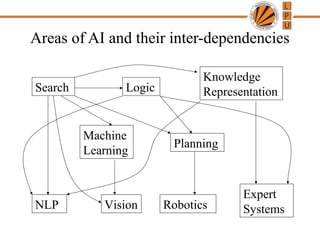 Areas of AI and their inter-dependencies
Search
Vision
Planning
Machine
Learning
Knowledge
RepresentationLogic
Expert
SystemsRoboticsNLP
 