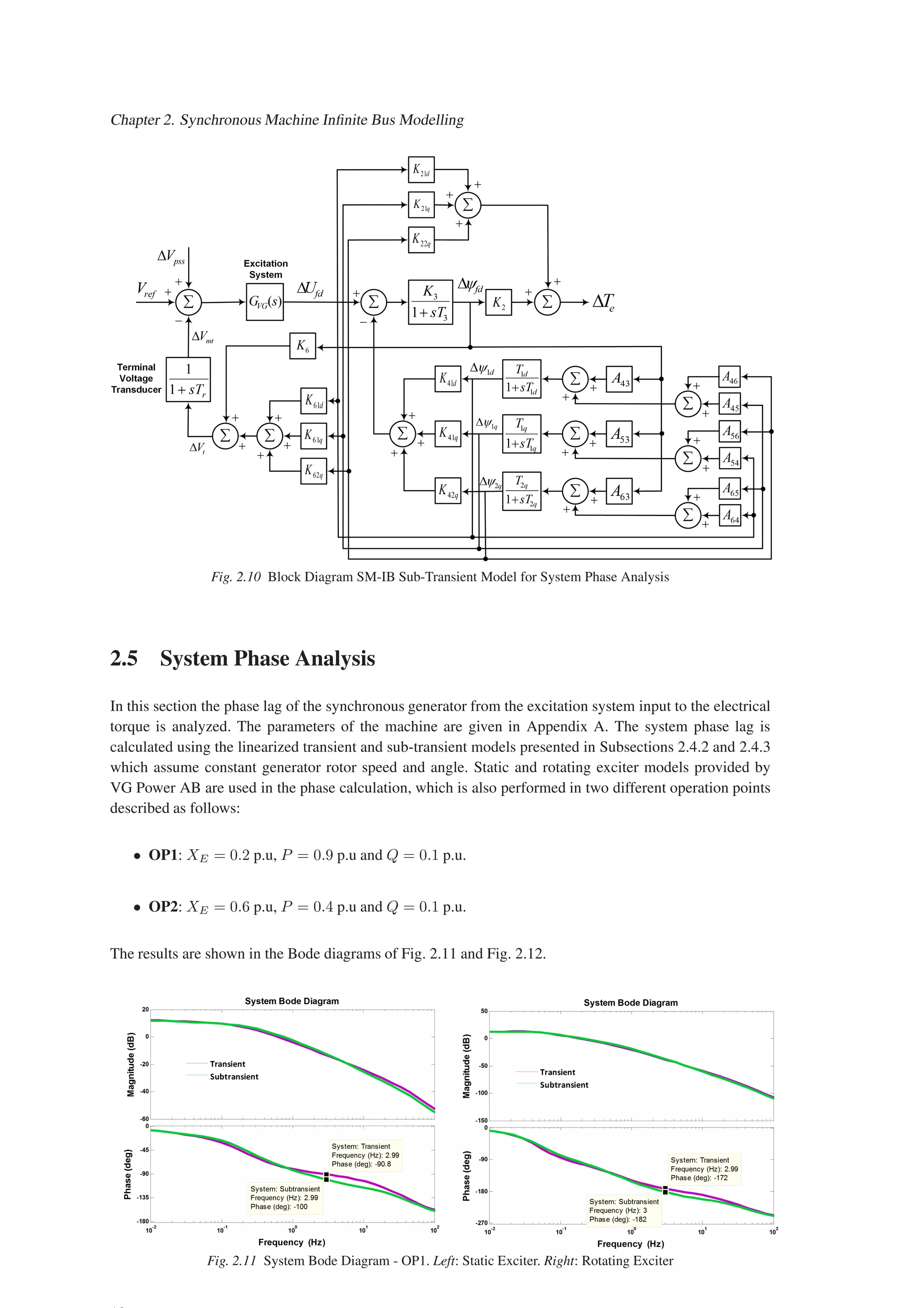 Chapter 2. Synchronous Machine Infinite Bus Modelling
Fig. 2.10 Block Diagram SM-IB Sub-Transient Model for System Phase Analysis
2.5 System Phase Analysis
In this section the phase lag of the synchronous generator from the excitation system input to the electrical
torque is analyzed. The parameters of the machine are given in Appendix A. The system phase lag is
calculated using the linearized transient and sub-transient models presented in Subsections 2.4.2 and 2.4.3
which assume constant generator rotor speed and angle. Static and rotating exciter models provided by
VG Power AB are used in the phase calculation, which is also performed in two different operation points
described as follows:
• OP1: XE = 0.2 p.u, P = 0.9 p.u and Q = 0.1 p.u.
• OP2: XE = 0.6 p.u, P = 0.4 p.u and Q = 0.1 p.u.
The results are shown in the Bode diagrams of Fig. 2.11 and Fig. 2.12.
Fig. 2.11 System Bode Diagram - OP1. Left: Static Exciter. Right: Rotating Exciter
 