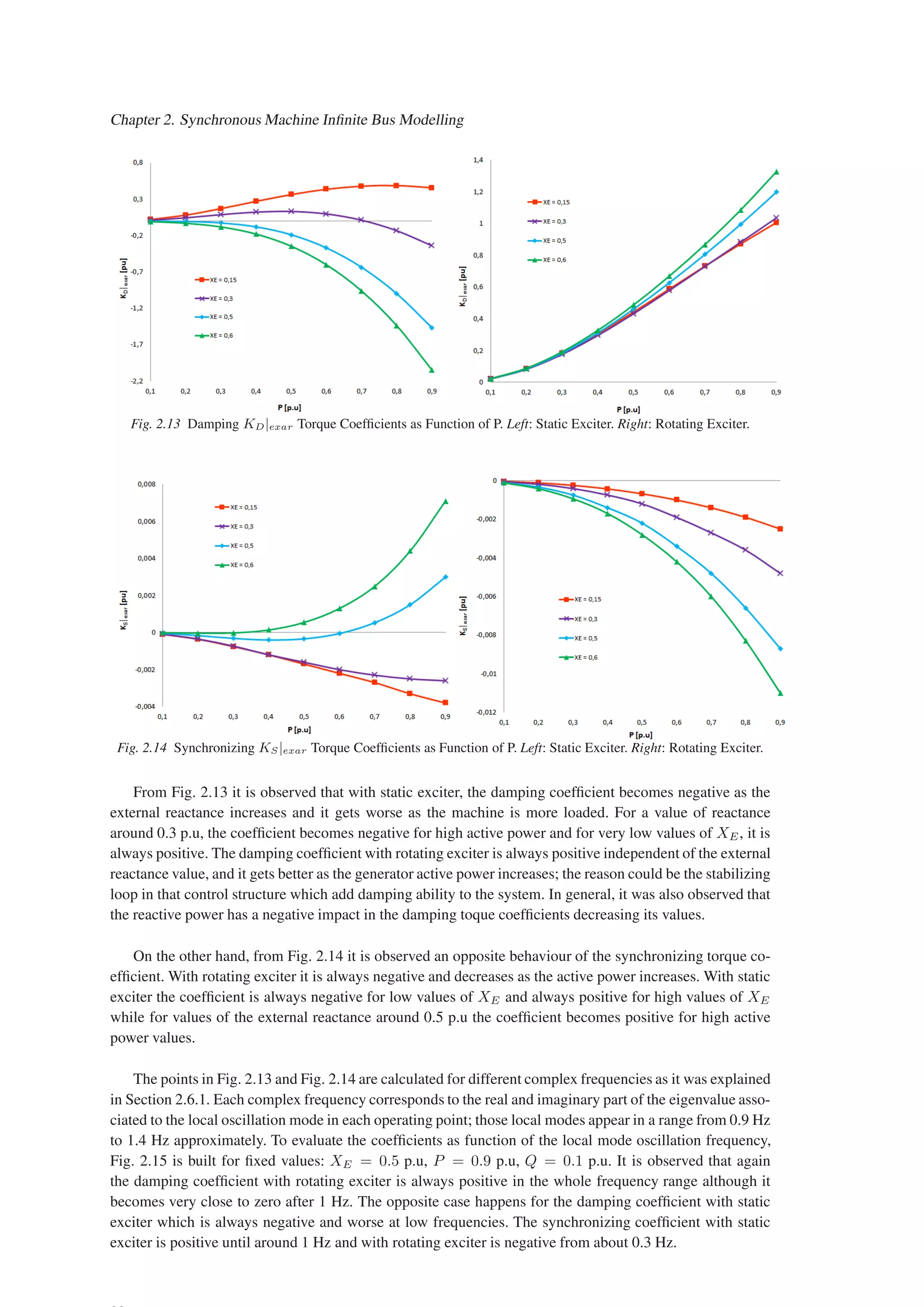 Chapter 2. Synchronous Machine Infinite Bus Modelling
Fig. 2.13 Damping KD|exar Torque Coefficients as Function of P. Left: Static Exciter. Right: Rotating Exciter.
Fig. 2.14 Synchronizing KS|exar Torque Coefficients as Function of P. Left: Static Exciter. Right: Rotating Exciter.
From Fig. 2.13 it is observed that with static exciter, the damping coefficient becomes negative as the
external reactance increases and it gets worse as the machine is more loaded. For a value of reactance
around 0.3 p.u, the coefficient becomes negative for high active power and for very low values of XE, it is
always positive. The damping coefficient with rotating exciter is always positive independent of the external
reactance value, and it gets better as the generator active power increases; the reason could be the stabilizing
loop in that control structure which add damping ability to the system. In general, it was also observed that
the reactive power has a negative impact in the damping toque coefficients decreasing its values.
On the other hand, from Fig. 2.14 it is observed an opposite behaviour of the synchronizing torque co-
efficient. With rotating exciter it is always negative and decreases as the active power increases. With static
exciter the coefficient is always negative for low values of XE and always positive for high values of XE
while for values of the external reactance around 0.5 p.u the coefficient becomes positive for high active
power values.
The points in Fig. 2.13 and Fig. 2.14 are calculated for different complex frequencies as it was explained
in Section 2.6.1. Each complex frequency corresponds to the real and imaginary part of the eigenvalue asso-
ciated to the local oscillation mode in each operating point; those local modes appear in a range from 0.9 Hz
to 1.4 Hz approximately. To evaluate the coefficients as function of the local mode oscillation frequency,
Fig. 2.15 is built for fixed values: XE = 0.5 p.u, P = 0.9 p.u, Q = 0.1 p.u. It is observed that again
the damping coefficient with rotating exciter is always positive in the whole frequency range although it
becomes very close to zero after 1 Hz. The opposite case happens for the damping coefficient with static
exciter which is always negative and worse at low frequencies. The synchronizing coefficient with static
exciter is positive until around 1 Hz and with rotating exciter is negative from about 0.3 Hz.
 