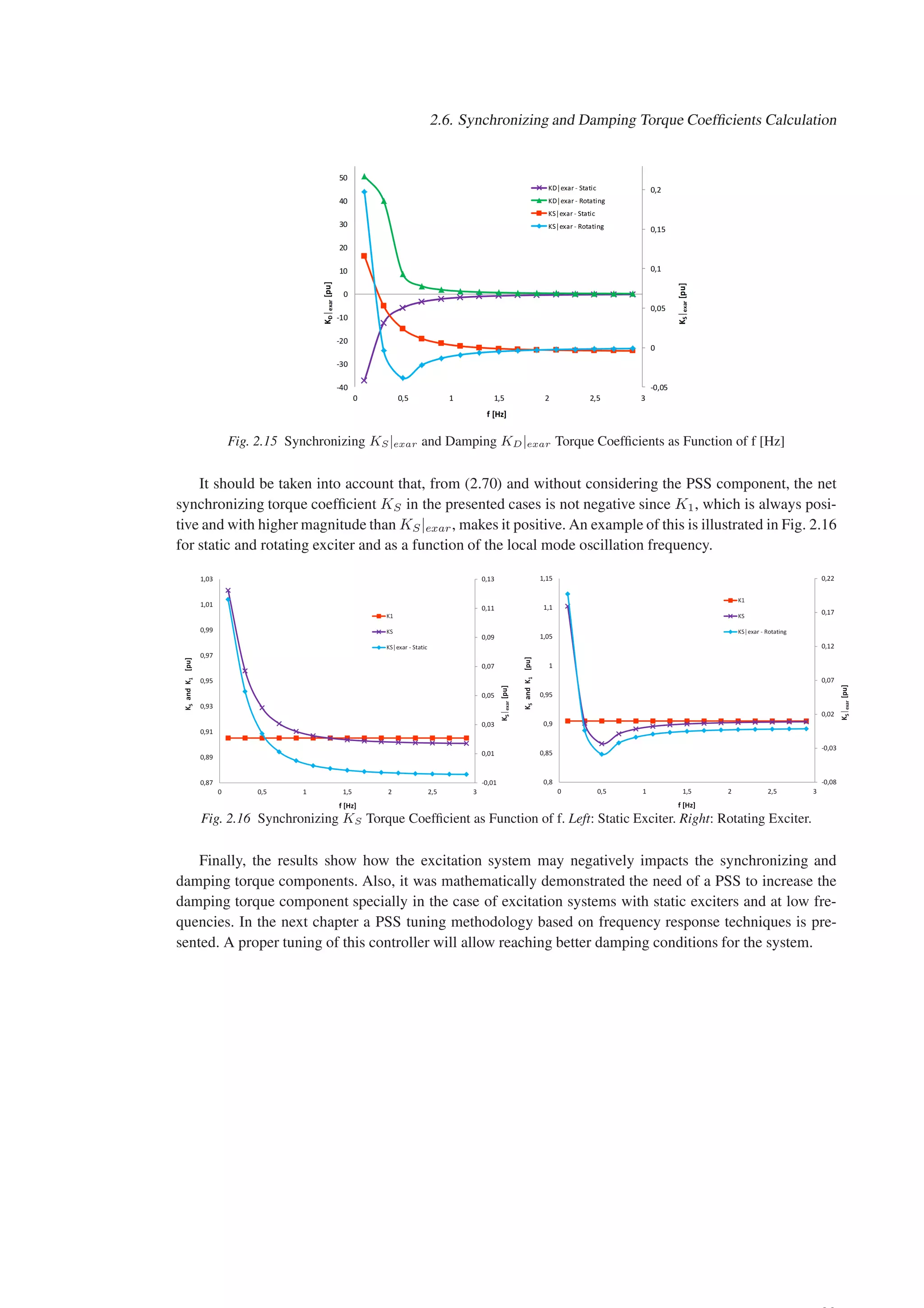 2.6. Synchronizing and Damping Torque Coefficients Calculation
Fig. 2.15 Synchronizing KS|exar and Damping KD|exar Torque Coefficients as Function of f [Hz]
It should be taken into account that, from (2.70) and without considering the PSS component, the net
synchronizing torque coefficient KS in the presented cases is not negative since K1, which is always posi-
tive and with higher magnitude than KS|exar, makes it positive. An example of this is illustrated in Fig. 2.16
for static and rotating exciter and as a function of the local mode oscillation frequency.
Fig. 2.16 Synchronizing KS Torque Coefficient as Function of f. Left: Static Exciter. Right: Rotating Exciter.
Finally, the results show how the excitation system may negatively impacts the synchronizing and
damping torque components. Also, it was mathematically demonstrated the need of a PSS to increase the
damping torque component specially in the case of excitation systems with static exciters and at low fre-
quencies. In the next chapter a PSS tuning methodology based on frequency response techniques is pre-
sented. A proper tuning of this controller will allow reaching better damping conditions for the system.
 