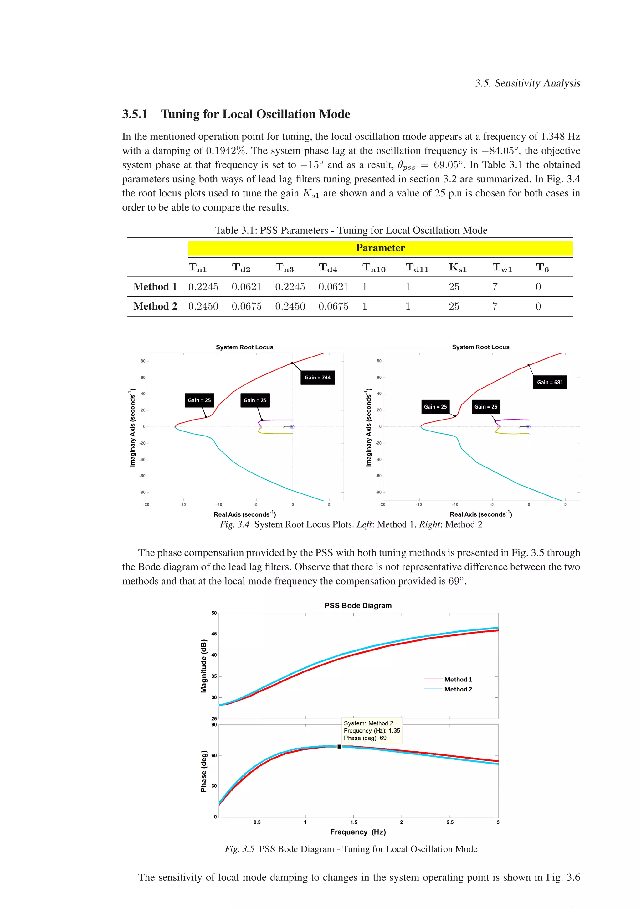 3.5. Sensitivity Analysis
3.5.1 Tuning for Local Oscillation Mode
In the mentioned operation point for tuning, the local oscillation mode appears at a frequency of 1.348 Hz
with a damping of 0.1942%. The system phase lag at the oscillation frequency is −84.05◦
, the objective
system phase at that frequency is set to −15◦
and as a result, θpss = 69.05◦
. In Table 3.1 the obtained
parameters using both ways of lead lag filters tuning presented in section 3.2 are summarized. In Fig. 3.4
the root locus plots used to tune the gain Ks1 are shown and a value of 25 p.u is chosen for both cases in
order to be able to compare the results.
Table 3.1: PSS Parameters - Tuning for Local Oscillation Mode
Parameter
Tn1 Td2 Tn3 Td4 Tn10 Td11 Ks1 Tw1 T6
Method 1 0.2245 0.0621 0.2245 0.0621 1 1 25 7 0
Method 2 0.2450 0.0675 0.2450 0.0675 1 1 25 7 0
Fig. 3.4 System Root Locus Plots. Left: Method 1. Right: Method 2
The phase compensation provided by the PSS with both tuning methods is presented in Fig. 3.5 through
the Bode diagram of the lead lag filters. Observe that there is not representative difference between the two
methods and that at the local mode frequency the compensation provided is 69◦
.
Fig. 3.5 PSS Bode Diagram - Tuning for Local Oscillation Mode
The sensitivity of local mode damping to changes in the system operating point is shown in Fig. 3.6
 