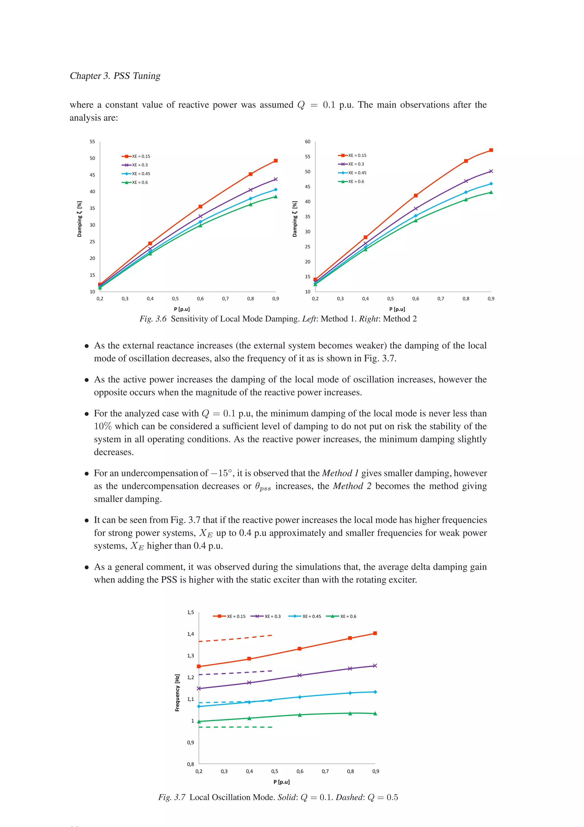 Chapter 3. PSS Tuning
where a constant value of reactive power was assumed Q = 0.1 p.u. The main observations after the
analysis are:
Fig. 3.6 Sensitivity of Local Mode Damping. Left: Method 1. Right: Method 2
• As the external reactance increases (the external system becomes weaker) the damping of the local
mode of oscillation decreases, also the frequency of it as is shown in Fig. 3.7.
• As the active power increases the damping of the local mode of oscillation increases, however the
opposite occurs when the magnitude of the reactive power increases.
• For the analyzed case with Q = 0.1 p.u, the minimum damping of the local mode is never less than
10% which can be considered a sufficient level of damping to do not put on risk the stability of the
system in all operating conditions. As the reactive power increases, the minimum damping slightly
decreases.
• For an undercompensation of −15◦
, it is observed that the Method 1 gives smaller damping, however
as the undercompensation decreases or θpss increases, the Method 2 becomes the method giving
smaller damping.
• It can be seen from Fig. 3.7 that if the reactive power increases the local mode has higher frequencies
for strong power systems, XE up to 0.4 p.u approximately and smaller frequencies for weak power
systems, XE higher than 0.4 p.u.
• As a general comment, it was observed during the simulations that, the average delta damping gain
when adding the PSS is higher with the static exciter than with the rotating exciter.
Fig. 3.7 Local Oscillation Mode. Solid: Q = 0.1. Dashed: Q = 0.5
 