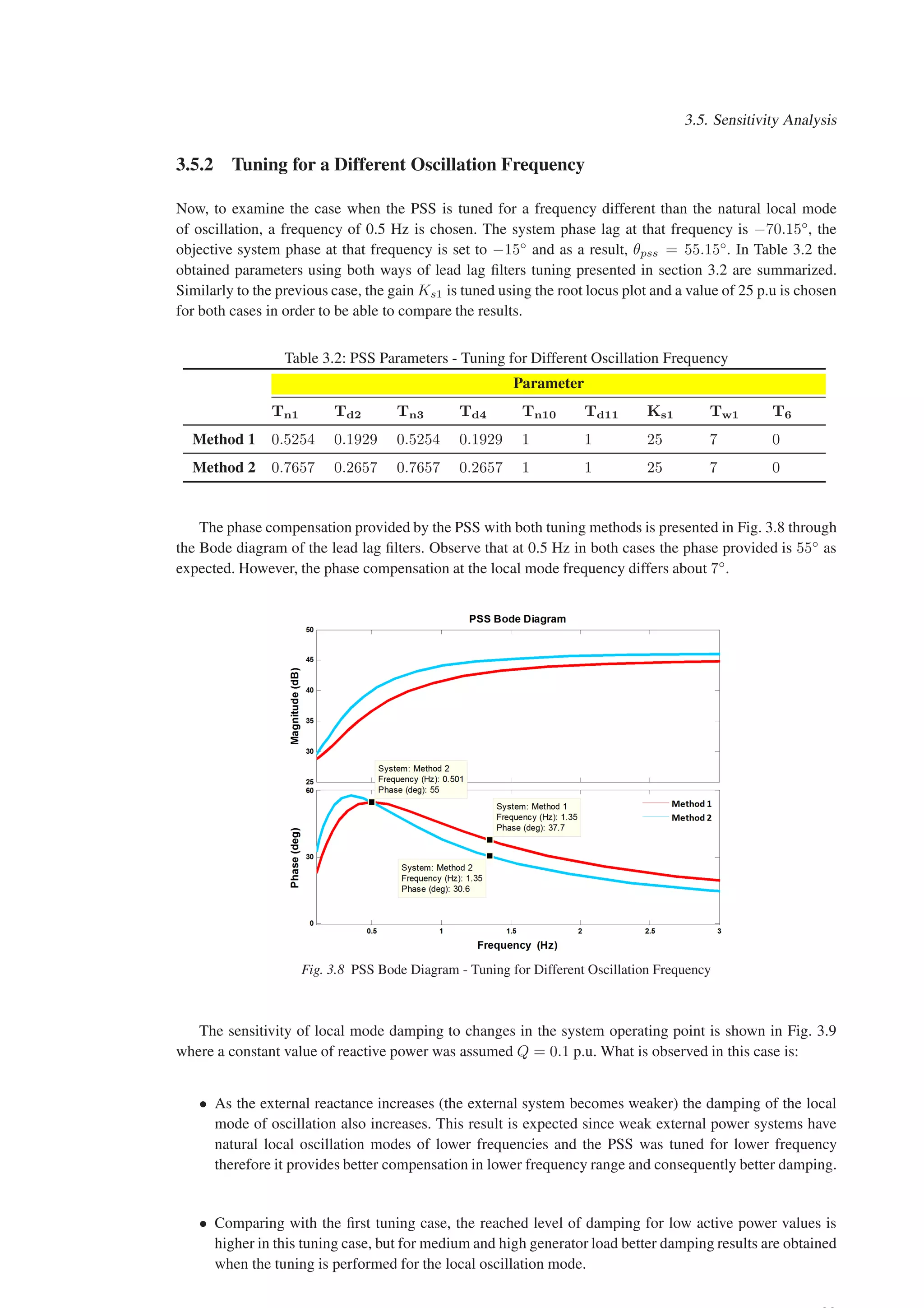 3.5. Sensitivity Analysis
3.5.2 Tuning for a Different Oscillation Frequency
Now, to examine the case when the PSS is tuned for a frequency different than the natural local mode
of oscillation, a frequency of 0.5 Hz is chosen. The system phase lag at that frequency is −70.15◦
, the
objective system phase at that frequency is set to −15◦
and as a result, θpss = 55.15◦
. In Table 3.2 the
obtained parameters using both ways of lead lag filters tuning presented in section 3.2 are summarized.
Similarly to the previous case, the gain Ks1 is tuned using the root locus plot and a value of 25 p.u is chosen
for both cases in order to be able to compare the results.
Table 3.2: PSS Parameters - Tuning for Different Oscillation Frequency
Parameter
Tn1 Td2 Tn3 Td4 Tn10 Td11 Ks1 Tw1 T6
Method 1 0.5254 0.1929 0.5254 0.1929 1 1 25 7 0
Method 2 0.7657 0.2657 0.7657 0.2657 1 1 25 7 0
The phase compensation provided by the PSS with both tuning methods is presented in Fig. 3.8 through
the Bode diagram of the lead lag filters. Observe that at 0.5 Hz in both cases the phase provided is 55◦
as
expected. However, the phase compensation at the local mode frequency differs about 7◦
.
Fig. 3.8 PSS Bode Diagram - Tuning for Different Oscillation Frequency
The sensitivity of local mode damping to changes in the system operating point is shown in Fig. 3.9
where a constant value of reactive power was assumed Q = 0.1 p.u. What is observed in this case is:
• As the external reactance increases (the external system becomes weaker) the damping of the local
mode of oscillation also increases. This result is expected since weak external power systems have
natural local oscillation modes of lower frequencies and the PSS was tuned for lower frequency
therefore it provides better compensation in lower frequency range and consequently better damping.
• Comparing with the first tuning case, the reached level of damping for low active power values is
higher in this tuning case, but for medium and high generator load better damping results are obtained
when the tuning is performed for the local oscillation mode.
 