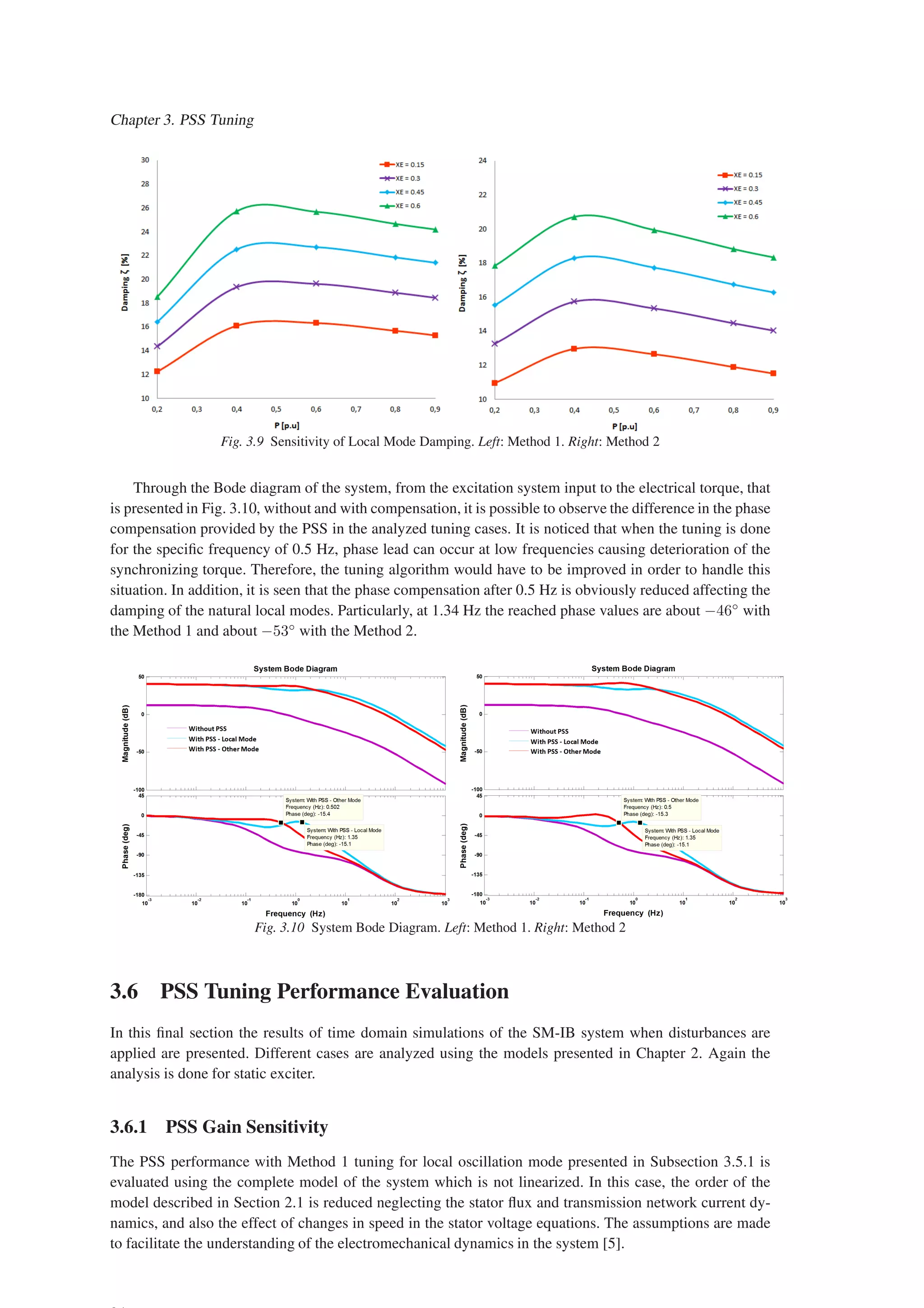 Chapter 3. PSS Tuning
Fig. 3.9 Sensitivity of Local Mode Damping. Left: Method 1. Right: Method 2
Through the Bode diagram of the system, from the excitation system input to the electrical torque, that
is presented in Fig. 3.10, without and with compensation, it is possible to observe the difference in the phase
compensation provided by the PSS in the analyzed tuning cases. It is noticed that when the tuning is done
for the specific frequency of 0.5 Hz, phase lead can occur at low frequencies causing deterioration of the
synchronizing torque. Therefore, the tuning algorithm would have to be improved in order to handle this
situation. In addition, it is seen that the phase compensation after 0.5 Hz is obviously reduced affecting the
damping of the natural local modes. Particularly, at 1.34 Hz the reached phase values are about −46◦
with
the Method 1 and about −53◦
with the Method 2.
Fig. 3.10 System Bode Diagram. Left: Method 1. Right: Method 2
3.6 PSS Tuning Performance Evaluation
In this final section the results of time domain simulations of the SM-IB system when disturbances are
applied are presented. Different cases are analyzed using the models presented in Chapter 2. Again the
analysis is done for static exciter.
3.6.1 PSS Gain Sensitivity
The PSS performance with Method 1 tuning for local oscillation mode presented in Subsection 3.5.1 is
evaluated using the complete model of the system which is not linearized. In this case, the order of the
model described in Section 2.1 is reduced neglecting the stator flux and transmission network current dy-
namics, and also the effect of changes in speed in the stator voltage equations. The assumptions are made
to facilitate the understanding of the electromechanical dynamics in the system [5].
 
