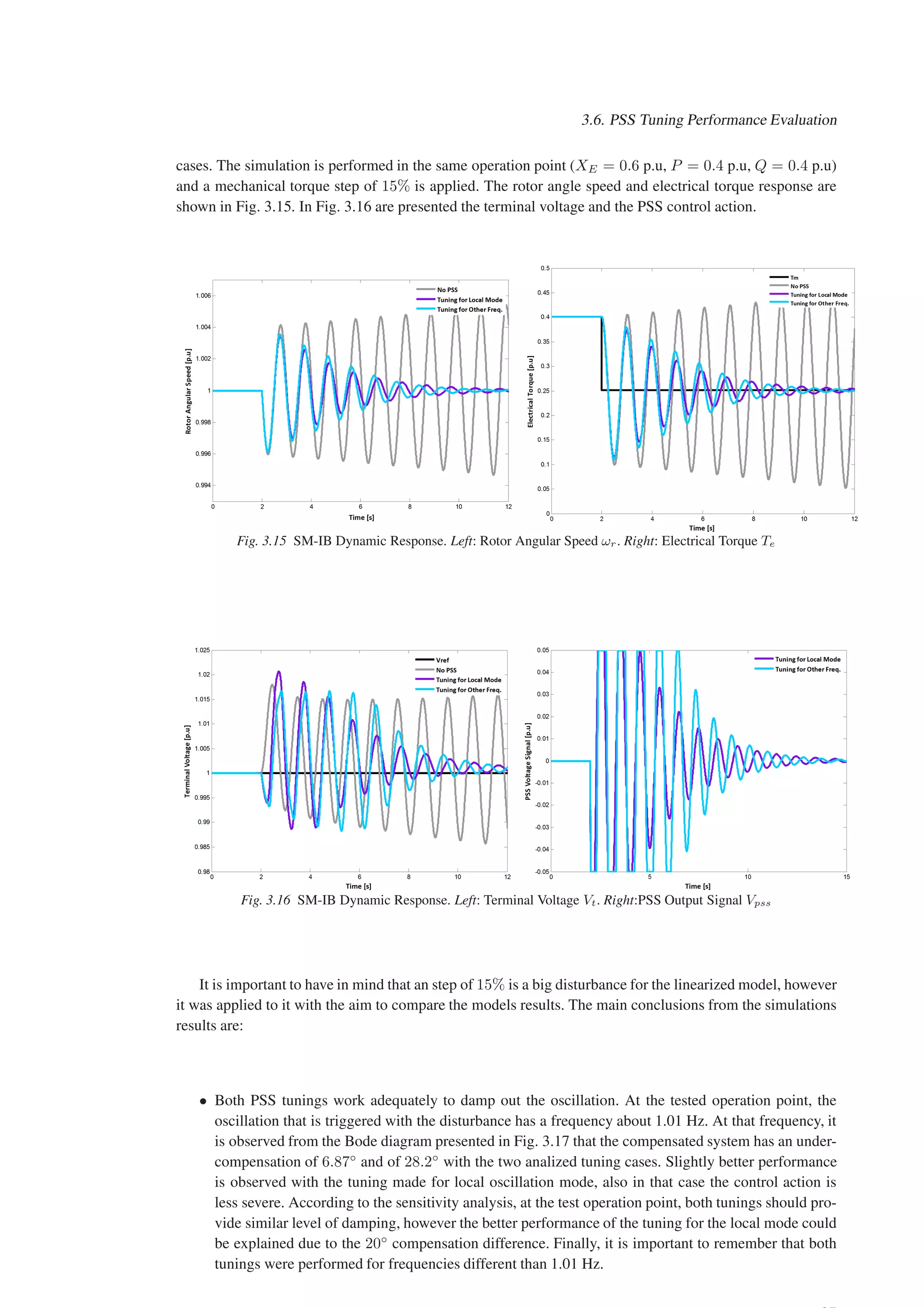 3.6. PSS Tuning Performance Evaluation
cases. The simulation is performed in the same operation point (XE = 0.6 p.u, P = 0.4 p.u, Q = 0.4 p.u)
and a mechanical torque step of 15% is applied. The rotor angle speed and electrical torque response are
shown in Fig. 3.15. In Fig. 3.16 are presented the terminal voltage and the PSS control action.
Fig. 3.15 SM-IB Dynamic Response. Left: Rotor Angular Speed ωr. Right: Electrical Torque Te
Fig. 3.16 SM-IB Dynamic Response. Left: Terminal Voltage Vt. Right:PSS Output Signal Vpss
It is important to have in mind that an step of 15% is a big disturbance for the linearized model, however
it was applied to it with the aim to compare the models results. The main conclusions from the simulations
results are:
• Both PSS tunings work adequately to damp out the oscillation. At the tested operation point, the
oscillation that is triggered with the disturbance has a frequency about 1.01 Hz. At that frequency, it
is observed from the Bode diagram presented in Fig. 3.17 that the compensated system has an under-
compensation of 6.87◦
and of 28.2◦
with the two analized tuning cases. Slightly better performance
is observed with the tuning made for local oscillation mode, also in that case the control action is
less severe. According to the sensitivity analysis, at the test operation point, both tunings should pro-
vide similar level of damping, however the better performance of the tuning for the local mode could
be explained due to the 20◦
compensation difference. Finally, it is important to remember that both
tunings were performed for frequencies different than 1.01 Hz.
 