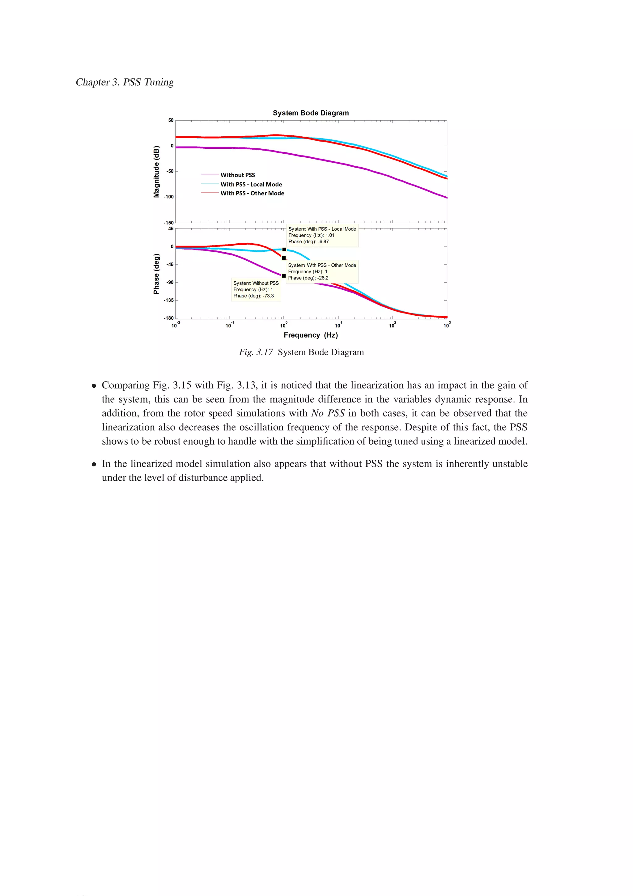 Chapter 3. PSS Tuning
Fig. 3.17 System Bode Diagram
• Comparing Fig. 3.15 with Fig. 3.13, it is noticed that the linearization has an impact in the gain of
the system, this can be seen from the magnitude difference in the variables dynamic response. In
addition, from the rotor speed simulations with No PSS in both cases, it can be observed that the
linearization also decreases the oscillation frequency of the response. Despite of this fact, the PSS
shows to be robust enough to handle with the simplification of being tuned using a linearized model.
• In the linearized model simulation also appears that without PSS the system is inherently unstable
under the level of disturbance applied.
 