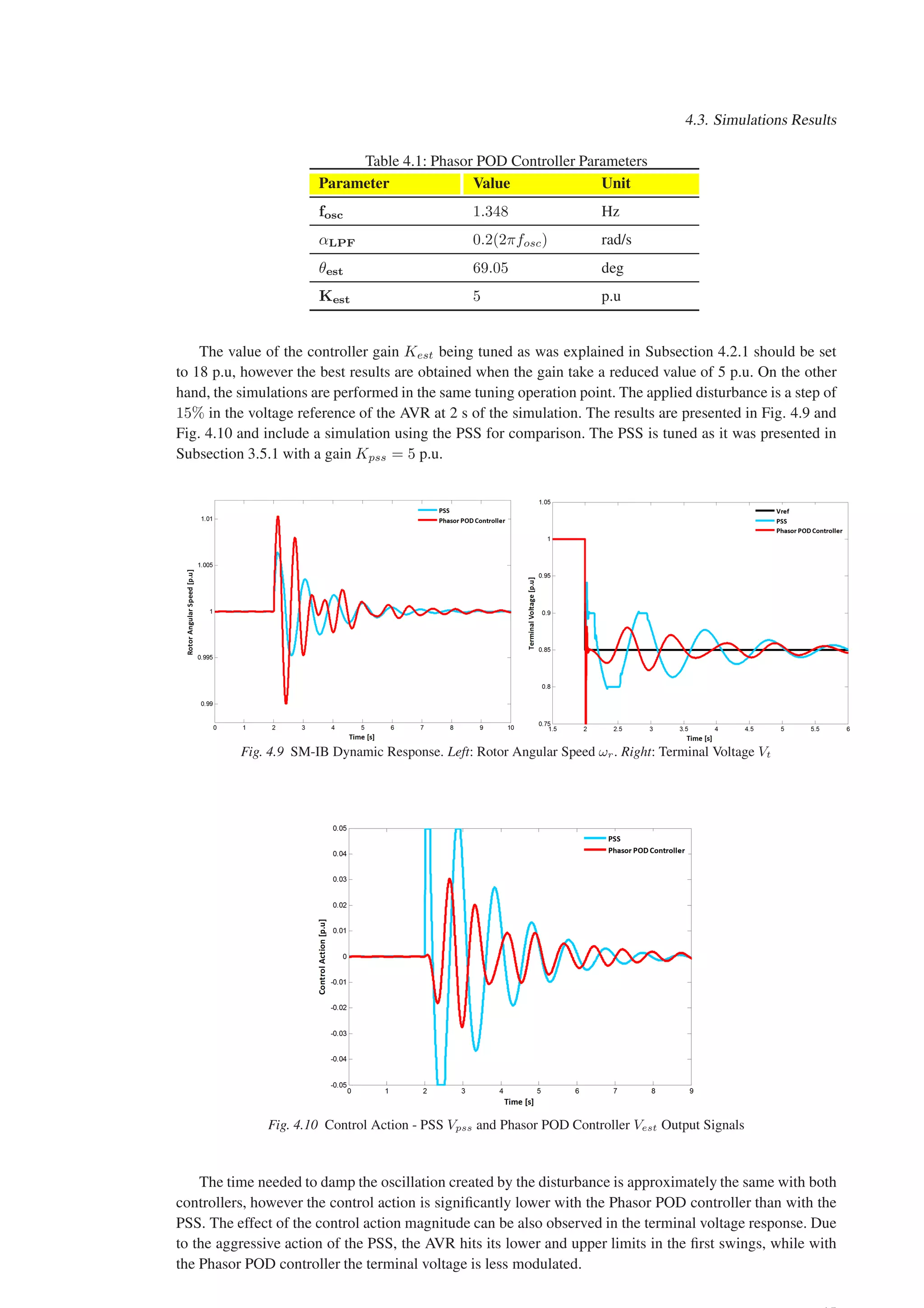 4.3. Simulations Results
Table 4.1: Phasor POD Controller Parameters
Parameter Value Unit
fosc 1.348 Hz
αLPF 0.2(2πfosc) rad/s
θest 69.05 deg
Kest 5 p.u
The value of the controller gain Kest being tuned as was explained in Subsection 4.2.1 should be set
to 18 p.u, however the best results are obtained when the gain take a reduced value of 5 p.u. On the other
hand, the simulations are performed in the same tuning operation point. The applied disturbance is a step of
15% in the voltage reference of the AVR at 2 s of the simulation. The results are presented in Fig. 4.9 and
Fig. 4.10 and include a simulation using the PSS for comparison. The PSS is tuned as it was presented in
Subsection 3.5.1 with a gain Kpss = 5 p.u.
Fig. 4.9 SM-IB Dynamic Response. Left: Rotor Angular Speed ωr. Right: Terminal Voltage Vt
Fig. 4.10 Control Action - PSS Vpss and Phasor POD Controller Vest Output Signals
The time needed to damp the oscillation created by the disturbance is approximately the same with both
controllers, however the control action is significantly lower with the Phasor POD controller than with the
PSS. The effect of the control action magnitude can be also observed in the terminal voltage response. Due
to the aggressive action of the PSS, the AVR hits its lower and upper limits in the first swings, while with
the Phasor POD controller the terminal voltage is less modulated.
 