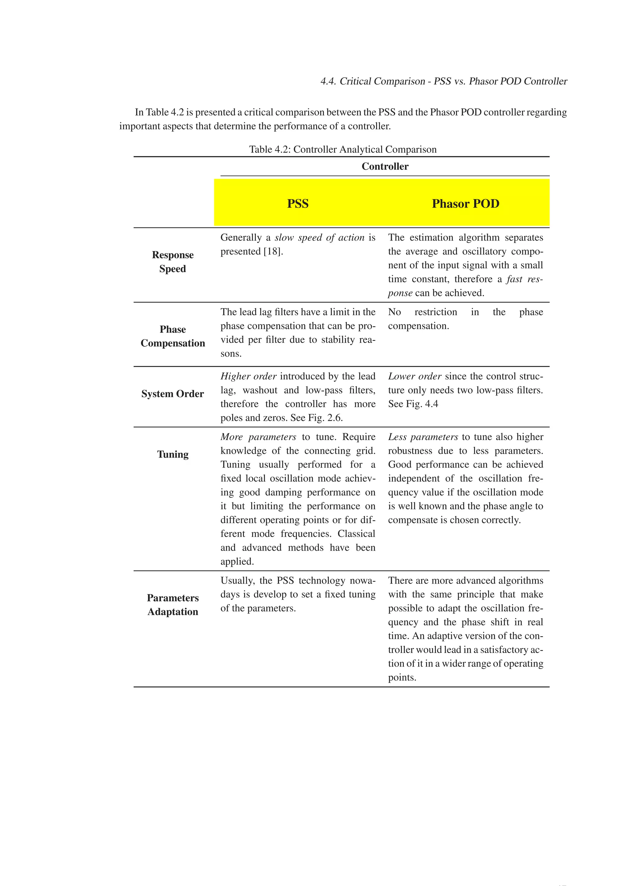 4.4. Critical Comparison - PSS vs. Phasor POD Controller
In Table 4.2 is presented a critical comparison between the PSS and the Phasor POD controller regarding
important aspects that determine the performance of a controller.
Table 4.2: Controller Analytical Comparison
Controller
PSS Phasor POD
Response
Speed
Generally a slow speed of action is
presented [18].
The estimation algorithm separates
the average and oscillatory compo-
nent of the input signal with a small
time constant, therefore a fast res-
ponse can be achieved.
Phase
Compensation
The lead lag filters have a limit in the
phase compensation that can be pro-
vided per filter due to stability rea-
sons.
No restriction in the phase
compensation.
System Order
Higher order introduced by the lead
lag, washout and low-pass filters,
therefore the controller has more
poles and zeros. See Fig. 2.6.
Lower order since the control struc-
ture only needs two low-pass filters.
See Fig. 4.4
Tuning
More parameters to tune. Require
knowledge of the connecting grid.
Tuning usually performed for a
fixed local oscillation mode achiev-
ing good damping performance on
it but limiting the performance on
different operating points or for dif-
ferent mode frequencies. Classical
and advanced methods have been
applied.
Less parameters to tune also higher
robustness due to less parameters.
Good performance can be achieved
independent of the oscillation fre-
quency value if the oscillation mode
is well known and the phase angle to
compensate is chosen correctly.
Parameters
Adaptation
Usually, the PSS technology nowa-
days is develop to set a fixed tuning
of the parameters.
There are more advanced algorithms
with the same principle that make
possible to adapt the oscillation fre-
quency and the phase shift in real
time. An adaptive version of the con-
troller would lead in a satisfactory ac-
tion of it in a wider range of operating
points.
 