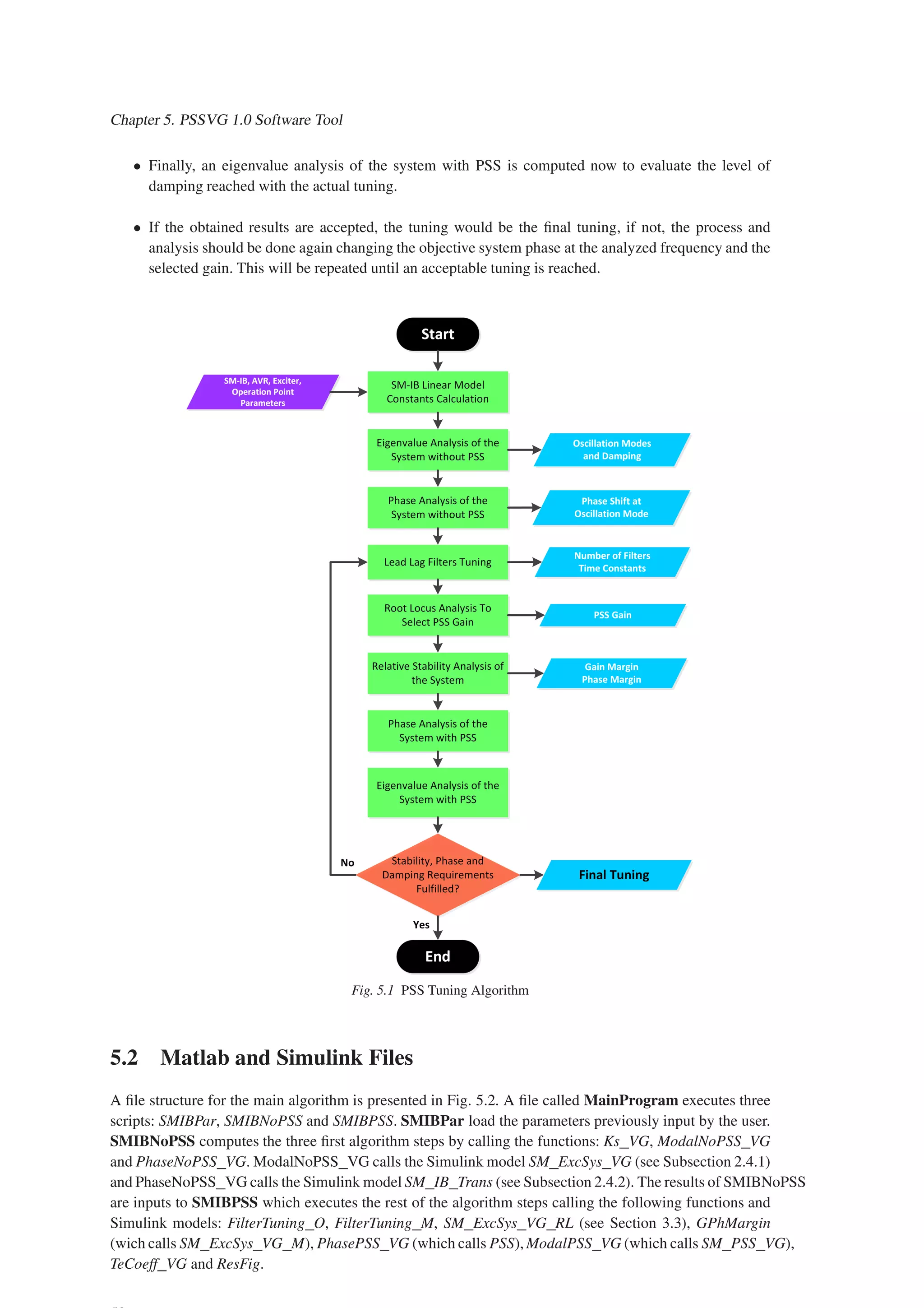 Chapter 5. PSSVG 1.0 Software Tool
• Finally, an eigenvalue analysis of the system with PSS is computed now to evaluate the level of
damping reached with the actual tuning.
• If the obtained results are accepted, the tuning would be the final tuning, if not, the process and
analysis should be done again changing the objective system phase at the analyzed frequency and the
selected gain. This will be repeated until an acceptable tuning is reached.
Fig. 5.1 PSS Tuning Algorithm
5.2 Matlab and Simulink Files
A file structure for the main algorithm is presented in Fig. 5.2. A file called MainProgram executes three
scripts: SMIBPar, SMIBNoPSS and SMIBPSS. SMIBPar load the parameters previously input by the user.
SMIBNoPSS computes the three first algorithm steps by calling the functions: Ks VG, ModalNoPSS VG
and PhaseNoPSS VG. ModalNoPSS VG calls the Simulink model SM ExcSys VG (see Subsection 2.4.1)
and PhaseNoPSS VG calls the Simulink model SM IB Trans (see Subsection 2.4.2). The results of SMIBNoPSS
are inputs to SMIBPSS which executes the rest of the algorithm steps calling the following functions and
Simulink models: FilterTuning O, FilterTuning M, SM ExcSys VG RL (see Section 3.3), GPhMargin
(wich calls SM ExcSys VG M), PhasePSS VG (which calls PSS), ModalPSS VG (which calls SM PSS VG),
TeCoeff VG and ResFig.
 
