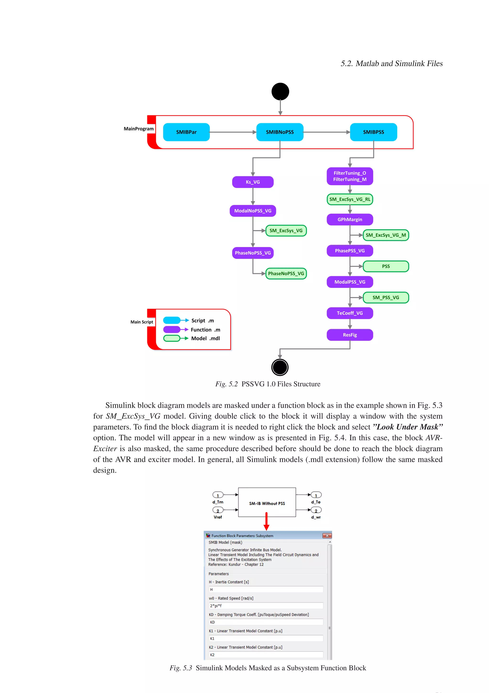 5.2. Matlab and Simulink Files
Fig. 5.2 PSSVG 1.0 Files Structure
Simulink block diagram models are masked under a function block as in the example shown in Fig. 5.3
for SM ExcSys VG model. Giving double click to the block it will display a window with the system
parameters. To find the block diagram it is needed to right click the block and select ”Look Under Mask”
option. The model will appear in a new window as is presented in Fig. 5.4. In this case, the block AVR-
Exciter is also masked, the same procedure described before should be done to reach the block diagram
of the AVR and exciter model. In general, all Simulink models (.mdl extension) follow the same masked
design.
Fig. 5.3 Simulink Models Masked as a Subsystem Function Block
 