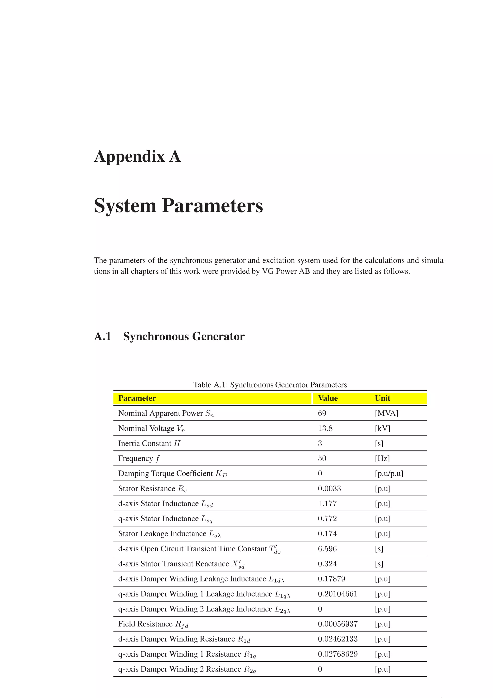Appendix A
System Parameters
The parameters of the synchronous generator and excitation system used for the calculations and simula-
tions in all chapters of this work were provided by VG Power AB and they are listed as follows.
A.1 Synchronous Generator
Table A.1: Synchronous Generator Parameters
Parameter Value Unit
Nominal Apparent Power Sn 69 [MVA]
Nominal Voltage Vn 13.8 [kV]
Inertia Constant H 3 [s]
Frequency f 50 [Hz]
Damping Torque Coefficient KD 0 [p.u/p.u]
Stator Resistance Rs 0.0033 [p.u]
d-axis Stator Inductance Lsd 1.177 [p.u]
q-axis Stator Inductance Lsq 0.772 [p.u]
Stator Leakage Inductance Lsλ 0.174 [p.u]
d-axis Open Circuit Transient Time Constant T ′
d0 6.596 [s]
d-axis Stator Transient Reactance X′
sd 0.324 [s]
d-axis Damper Winding Leakage Inductance L1dλ 0.17879 [p.u]
q-axis Damper Winding 1 Leakage Inductance L1qλ 0.20104661 [p.u]
q-axis Damper Winding 2 Leakage Inductance L2qλ 0 [p.u]
Field Resistance Rfd 0.00056937 [p.u]
d-axis Damper Winding Resistance R1d 0.02462133 [p.u]
q-axis Damper Winding 1 Resistance R1q 0.02768629 [p.u]
q-axis Damper Winding 2 Resistance R2q 0 [p.u]
 
