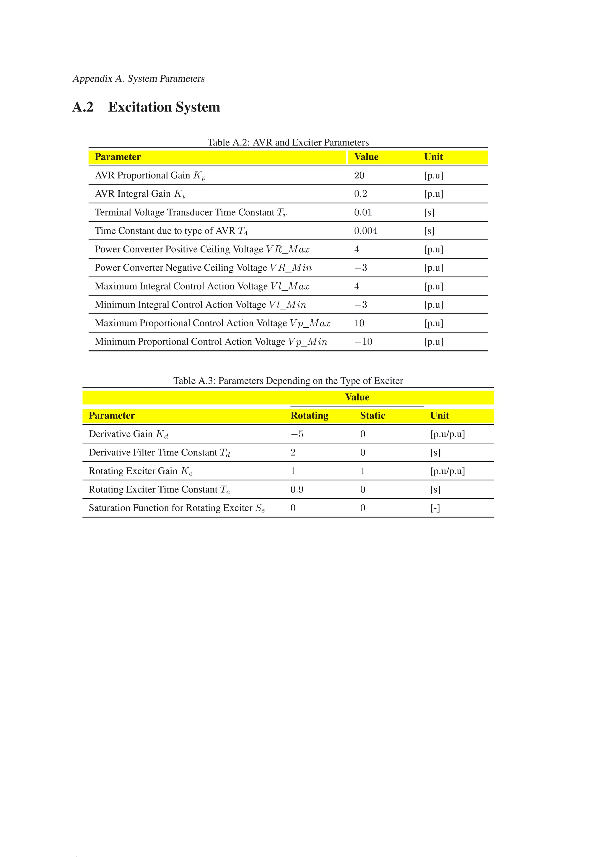 Appendix A. System Parameters
A.2 Excitation System
Table A.2: AVR and Exciter Parameters
Parameter Value Unit
AVR Proportional Gain Kp 20 [p.u]
AVR Integral Gain Ki 0.2 [p.u]
Terminal Voltage Transducer Time Constant Tr 0.01 [s]
Time Constant due to type of AVR T4 0.004 [s]
Power Converter Positive Ceiling Voltage V R Max 4 [p.u]
Power Converter Negative Ceiling Voltage V R Min −3 [p.u]
Maximum Integral Control Action Voltage V l Max 4 [p.u]
Minimum Integral Control Action Voltage V l Min −3 [p.u]
Maximum Proportional Control Action Voltage V p Max 10 [p.u]
Minimum Proportional Control Action Voltage V p Min −10 [p.u]
Table A.3: Parameters Depending on the Type of Exciter
Value
Parameter Rotating Static Unit
Derivative Gain Kd −5 0 [p.u/p.u]
Derivative Filter Time Constant Td 2 0 [s]
Rotating Exciter Gain Ke 1 1 [p.u/p.u]
Rotating Exciter Time Constant Te 0.9 0 [s]
Saturation Function for Rotating Exciter Se 0 0 [-]
 