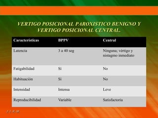 VERTIGO POSICIONAL PAROXISTICO BENIGNO Y
VERTIGO POSICIONAL CENTRAL.
Características BPPV Central
Latencia 3 a 40 seg Ninguna; vértigo y
nistagmo inmediato
Fatigabilidad Sí No
Habituación Sí No
Intensidad Intensa Leve
Reproducibilidad Variable Satisfactoria
 