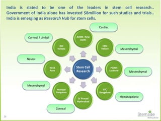 India is slated to be one of the leaders in stem cell research..
Government of India alone has invested $8million for such studies and trials..
India is emerging as Research Hub for stem cells.
Stem Cell
Research
AIIMS New
Delhi
CMC
Vellore
PGIMS
Lucknow
IISC
Bangalore
LV Prasad
Hyderabad
Manipal
Bangalore
NCCS
Pune
RIO
Kolkata
Cardiac
Mesenchymal
Mesenchymal
Hematopoietic
Corneal
Mesenchymal
Neural
Corneal / Limbal
26
 