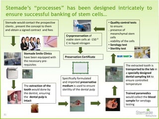 Stemade’s “processes” has been designed intricately to
ensure successful banking of stem cells…
Stemade would contact the prospective
clients , present the concept to them
and obtain a signed contract and fees
Stemade Smile Clinics
have been equipped with
the necessary pre-
requisites
The extraction of the
tooth would done by
the dentist, ensuring
the dental pulp is
intact
Specifically formulated
and imported preservative
medium is used to ensure
sterility of the dental pulp
Cryopreservation of
viable stem cells at -150 O
C in liquid nitrogen
Trained paramedics
would collect the blood
sample for serology
testing
The extracted tooth is
transported to the lab in
a specially designed
dental sampling kit to
ensure controlled
temperature
• Quality control tests
to ensure:
₋ presence of
mesenchymal stem
cells
₋ viability of the cells
• Serology test
• Sterility test
Preservation Certificate
31
 