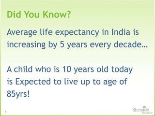 Average life expectancy in India is
increasing by 5 years every decade…
A child who is 10 years old today
is Expected to live up to age of
85yrs!
8
Did You Know?
 