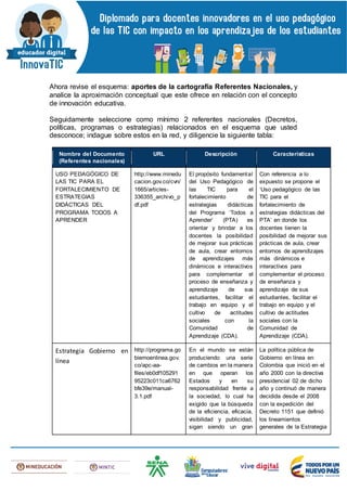 Ahora revise el esquema: aportes de la cartografía Referentes Nacionales, y
analice la aproximación conceptual que este ofrece en relación con el concepto
de innovación educativa.
Seguidamente seleccione como mínimo 2 referentes nacionales (Decretos,
políticas, programas o estrategias) relacionados en el esquema que usted
desconoce; indague sobre estos en la red, y diligencie la siguiente tabla:
Nombre del Documento
(Referentes nacionales)
URL Descripción Características
USO PEDAGÓGICO DE
LAS TIC PARA EL
FORTALECIMIENTO DE
ESTRATEGIAS
DIDÁCTICAS DEL
PROGRAMA TODOS A
APRENDER
http://www.minedu
cacion.gov.co/cvn/
1665/articles-
336355_archivo_p
df.pdf
El propósito fundamental
del Uso Pedagógico de
las TIC para el
fortalecimiento de
estrategias didácticas
del Programa ‘Todos a
Aprender’ (PTA) es
orientar y brindar a los
docentes la posibilidad
de mejorar sus prácticas
de aula, crear entornos
de aprendizajes más
dinámicos e interactivos
para complementar el
proceso de enseñanza y
aprendizaje de sus
estudiantes, facilitar el
trabajo en equipo y el
cultivo de actitudes
sociales con la
Comunidad de
Aprendizaje (CDA).
Con referencia a lo
expuesto se propone el
‘Uso pedagógico de las
TIC para el
fortalecimiento de
estrategias didácticas del
PTA’ en donde los
docentes tienen la
posibilidad de mejorar sus
prácticas de aula, crear
entornos de aprendizajes
más dinámicos e
interactivos para
complementar el proceso
de enseñanza y
aprendizaje de sus
estudiantes, facilitar el
trabajo en equipo y el
cultivo de actitudes
sociales con la
Comunidad de
Aprendizaje (CDA).
Estrategia Gobierno en
línea
http://programa.go
biernoenlinea.gov.
co/apc-aa-
files/eb0df105291
95223c011ca6762
bfe39e/manual-
3.1.pdf
En el mundo se están
produciendo una serie
de cambios en la manera
en que operan los
Estados y en su
responsabilidad frente a
la sociedad, lo cual ha
exigido que la búsqueda
de la eficiencia, eficacia,
visibilidad y publicidad,
sigan siendo un gran
La política pública de
Gobierno en línea en
Colombia que inició en el
año 2000 con la directiva
presidencial 02 de dicho
año y continuó de manera
decidida desde el 2008
con la expedición del
Decreto 1151 que definió
los lineamientos
generales de la Estrategia
 