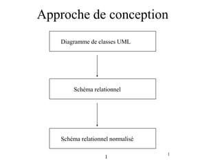 1
1
Approche de conception
Diagramme de classes UML
Schéma relationnel
Schéma relationnel normalisé
 