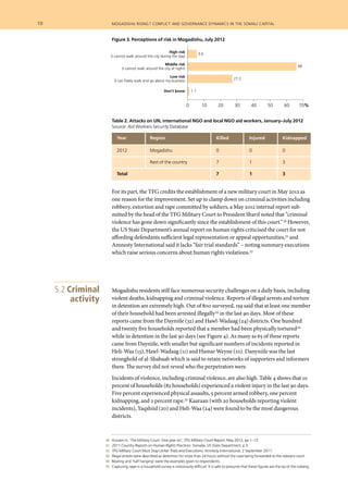 Table 2. Attacks on UN, international NGO and local NGO aid workers, January–July 2012
Source: Aid Workers Security Database
10  	 mogadishu rising? conflict and governance dynamics in the somali capital
	 30 	 Hussein H, ‘The Military Court: One year on’, TFG Military Court Report, May 2012, pp 1–12.
	 31 	 2011 Country Reports on Human Rights Practices: Somalia, US State Department, p 3.
	 32 	 TFG Military Court Must Stop Unfair Trials and Executions, Amnesty International, 2 September 2011.
	 33 	 Illegal arrests were described as detention for more than 24 hours without the case being forwarded to the relevant court.
	 34 	 Beating and ‘half hanging’ were the examples given to respondents.
	 35 	 Capturing rape in a household survey is notoriously difficult. It is safe to presume that these figures are the tip of the iceberg.
Figure 3. Perceptions of risk in Mogadishu, July 2012
Last 6 months
32.8%
Last 9 months
21.6%
0 10 20 30 40 50 60 70%
High risk
(I cannot walk around the city during the day)
Middle risk
(I cannot walk around the city at night)
Low risk
(I can freely walk and go about my business
Don’t know
5.6
66
27.2
1.1
Figure 1
10
5000
10000
15000
20000
25000
400
300
5300
600
5400
19000
1700
2500
18000
1400
3800
18000
March April May June
Arriving in Mogadishu
Within Mogadishu
Leaving Mogadishu
Figure 3
0 5000 10000 15000 20000 25000
Imported red rice
Wheat flour
Wheat grain
Red sorghum
White maize
Cowpeas
17,396
16,717
13,375
12,917
12,767
12,375
8,653
8,575
9,300
5,833
5,383
6,154
7,700
8,520
8,300
20,642
22,367
19,900
Figure 3
April
May
June
2012	 Mogadishu	 0	 0	 0
	 Rest of the country	 7	 1	 3
Total		 7	 1	 3
Year	 Region	 Killed	 Injured	 Kidnapped
For its part, the TFG credits the establishment of a new military court in May 2012 as
one reason for the improvement. Set up to clamp down on criminal activities including
robbery, extortion and rape committed by soldiers, a May 2012 internal report sub-
mitted by the head of the TFG Military Court to President Sharif noted that “criminal
violence has gone down significantly since the establishment of this court.”30 However,
the US State Department’s annual report on human rights criticised the court for not
affording defendants sufficient legal representation or appeal opportunities,31 and
Amnesty International said it lacks “fair trial standards” – noting summary executions
which raise serious concerns about human rights violations.32
Mogadishu residents still face numerous security challenges on a daily basis, including
violent deaths, kidnapping and criminal violence. Reports of illegal arrests and torture
in detention are extremely high. Out of 800 surveyed, 159 said that at least one member
of their household had been arrested illegally33 in the last 90 days. Most of these
reports came from the Dayniile (32) and Hawl-Wadaag (24) districts. One hundred
and twenty five households reported that a member had been physically tortured34
while in detention in the last 90 days (see Figure 4). As many as 65 of these reports
came from Dayniile, with smaller but significant numbers of incidents reported in
Heli-Waa (13), Hawl-Wadaag (11) and Hamar Weyne (10). Danyniile was the last
stronghold of al-Shabaab which is said to retain networks of supporters and informers
there. The survey did not reveal who the perpetrators were.
Incidents of violence, including criminal violence, are also high. Table 4 shows that 10
percent of households (82 households) experienced a violent injury in the last 90 days.
Five percent experienced physical assaults, 5 percent armed robbery, one percent
kidnapping, and 2 percent rape.35 Kaaraan (with 20 households reporting violent
incidents), Yaqshiid (20) and Heli-Waa (24) were found to be the most dangerous
districts.
5.2 Criminal
activity
 