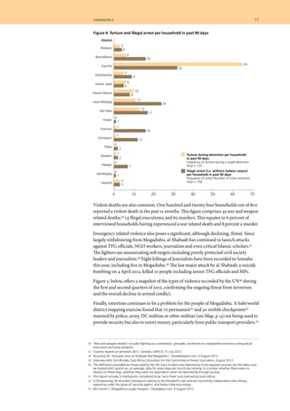 saferworld	 11	
	 36 	 ‘War and weapon related’ includes fighting as a combatant, grenades, landmines or unexploded ordnance, extrajudicial
executions and stray weapons.
	 37 	 Country reports on terrorism 2011, Somalia, UNHCR, 31 July 2012.
	 38 	 Nuxurkey M, ‘One year since al-Shabaab fled Mogadishu’, Somaliareport.com, 5 August 2012.
	 39 	 Interview with Tom Rhodes, East Africa Consultant for the Committee to Protect Journalists, August 2012.
	 40 	 The definitions provided are those used by the UN. Each incident was reported by three separate sources, but the data must
be treated with caution as, on average, data for seven days per month are missing. It is unclear whether there were no
attacks on these days, whether they were not reported or were not reported by enough sources.
	 41 	 This figure includes 5 checkpoints considered to be ‘semi-fixed’ and manned by local militias.
	 42 	 In Dharkeenley, all recorded checkpoints belong to the President’s clan and are manned by independent clan militias,
operating under the guise of ‘security agents’ and freely collecting money.
	 43 	 McConnel T, ‘Mogadishu’s super troopers’, Globalpost.com, 9 August 2012.
Figure 4. Torture and illegal arrest per household in past 90 days
Abdiaziz
Boondheere
Dayniile
Dharkeenley
Hamar Jajab
Hamar-Weyne
Hawl-Wadaag
Heli-Waa
Hodan
Kaaraan
Shangaani
Shibis
Waaberi
Wadajir
Wardhigley
Yaqshiid
0 10 20 30 40 50 60 70
3
4
6
16
65
32
5
9
6
5
10
8
11
24
13
17
0
1
1
16
1
12
0
2
1
2
0
7
0
1
3
3
Torture during detention per household
in past 90 days
Frequency of torture during a single detention
Total = 125
Illegal arrest (i.e. without habeas corpus)
per household in past 90 days
Frequency of arrest (Number of times arrested)
Total = 159
District
Violent deaths are also common. One hundred and twenty four households out of 800
reported a violent death in the past 12 months. This figure comprises 45 war and weapon
related deaths;36 14 illegal executions; and 65 murders. This equates to 6 percent of
interviewed households having experienced a war related death and 8 percent a murder.
Insurgency related violence also poses a significant, although declining, threat. Since
largely withdrawing from Mogadishu, al-Shabaab has continued to launch attacks
against TFG officials, NGO workers, journalists and even critical Islamic scholars.37
The fighters are assassinating soft targets including poorly protected civil society
leaders and journalists.38 Eight killings of journalists have been recorded in Somalia
this year, including five in Mogadishu.39 The last major attack by al-Shabaab, a suicide
bombing on 4 April 2012, killed 10 people including senior TFG officials and MPs.
Figure 5, below, offers a snapshot of the types of violence recorded by the UN40 during
the first and second quarters of 2012, confirming the ongoing threat from terrorism
and the overall decline in armed conflict.
Finally, extortion continues to be a problem for the people of Mogadishu. A Saferworld
district mapping exercise found that 70 permanent41 and 30 mobile checkpoints42
manned by police, army, DC militias or other militias (see Map, p 14) are being used to
provide security but also to extort money, particularly from public transport providers.43
 