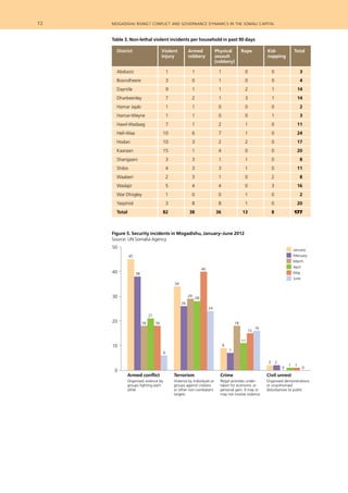 Table 3. Non-lethal violent incidents per household in past 90 days
12  	 mogadishu rising? conflict and governance dynamics in the somali capital
Abdiaziz	 1	 1	 1	 0	 0	 3
Boondheere	 3	 0	 1	 0	 0	 4
Dayniile	 9	 1	 1	 2	 1	 14
Dharkeenley	 7	 2	 1	 3	 1	 14
Hamar Jajab	 1	 1	 0	 0	 0	 2
Hamar-Weyne	 1	 1	 0	 0	 1	 3
Hawl-Wadaag	 7	 1	 2	 1	 0	 11
Heli-Waa	 10	 6	 7	 1	 0	 24
Hodan	 10	 3	 2	 2	 0	 17
Kaaraan	 15	 1	 4	 0	 0	 20
Shangaani	 3	 3	 1	 1	 0	 8
Shibis	 4	 3	 3	 1	 0	 11
Waaberi	 2	 3	 1	 0	 2	 8
Wadajir	 5	 4	 4	 0	 3	 16
War Dhiigley	 1	 0	 0	 1	 0	 2
Yaqshiid	 3	 8	 8	 1	 0	 20
Total	 82	 38	 36	 13	 8	 177
District 	 Violent 	 Armed	 Physical	 Rape	 Kid-	 Total
	 injury	 robbery	 assault 		 napping
			 (robbery)	
0
10
20
30
40
50
45
38
18
21
18
6
34
26
29
28
40
24
9
7
18
11
15
16
2 2
0
1 1
0
Armed conflict Terrorism Crime Civil unrest
Organised violence by Violence by individuals or Illegal activities under- Organised demonstrations
groups fighting each groups against civilians taken for economic or or unauthorised
other or other non-combatant personal gain. It may or disturbances to public
targets may not involve violence
January
February
March
April
May
June
Figure 4
TFG army
TFG police
TFG allied militia
AMISOM
Al-Shabaab
ASWJ
Non TFG allied
16 32.4 49 2.6
13.4 33.6 50.1 2.9
17.6 41.8 35 5.6
17.9 35 42.1 5
26 29.4 30.1 14.5
7.1 32.5 52 8.4
21.8 36 35 7.2
Table 7
Figure 5. Security incidents in Mogadishu, January–June 2012
Source: UN Somalia Agency
 