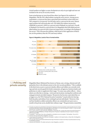 saferworld	 13	
	 44 	 The police are paid by the United Nations Development Programme and tend to be better trained and older than the military.
According to the Interior Ministry, the average age of a police officer is 32, while the average of a soldier is 10 years younger.
Interview with TFG deputy Interior Minister, Mogadishu, June 2012.
	 45 	 This is in stark contrast to a poll conducted in Mogadishu in December 2011–January 2012 which found that 92 percent of
respondents perceived AMISOM as a ‘friendly’ force (up from 75 percent in November 2010 and 72 percent in January
2010). See: op cit ORB.
	 46 	 Chonghaile C, ‘Somali tale of two cities as Mogadishu’s vulnerable miss out on progress’, The Guardian, 18 June 2012.
	 47 	 Interview with senior NSA official, Mogadishu, June 2012.
	 48 	 Comprising the TFG President, Prime Minister and Speaker, in addition to the heads of police, military, NSA, the Mogadishu
mayor, and the Minister of Justice.
	 49 	 This came after former Prime Minister Mohamed Farmaajo hired dozens of police and military to provide protection during
his presidential campaign.
	 50 	 Interview with B Warsame, TFG soldier working for a hotel, Mogadishu, June 2012.
Actual numbers are higher as some checkpoints are only set up at night and were not
included in the survey for security reasons.
Some armed groups are more feared than others (see Figure 6) by residents of
Mogadishu, with the TFG-allied militias causing the most concern. Among survey
respondents, 41.8 percent fear them a great deal and avoid them in their daily lives.
This compares to 33.6 percent44 for the police and 32.4 percent for the army. Almost
equal numbers fear and avoid other non-TFG allied clan militias (36 percent),
AMISOM (35 percent), ASWJ (32.5 percent) and al-Shabaab (29.4 percent). Overall,
al-Shabaab is less feared (55.4 percent fear it) in Mogadishu than both allied and non-
allied militias (59.4 percent and 57.8 percent respectively), according to the findings of
the survey.45 This is because the militants, while brutal in their application of Sharia
law, are less predatory than the TFG and many militias.
Figure 6. Mogadishu: Levels of fear of armed entities
0
10
20
30
40 38
18
21
18
6
34
26
29
28
40
24
9
7
18
11
15
16
2 2
0
1 1
0
Armed conflict Terrorism Crime Civil unrest
Organised violence by Violence by individuals or Illegal activities under- Organised demonstrations
groups fighting each groups against civilians taken for economic or or unauthorised
other or other non-combatant personal gain. It may or disturbances to public
targets may not involve violence
March
April
May
June
0 20 40 60 80 100%
TFG army
TFG police
TFG allied militia
AMISOM
Al-Shabaab
ASWJ
Non TFG allied
clan miliitas
US drones
16 32.4 49 2.6
13.4 33.6 50.1 2.9
17.6 41.8 35 5.6
17.9 35 42.1 5
26 29.4 30.1 14.5
7.1 32.5 52 8.4
21.8 36 35 7.2
17.2 34.2 41.2 7.4
Afraid but does not affect daily activities
Very afraid so avoiding affects daily activities
Not afraid
Refused to answer
Table 7
Bay/Bakool/Gedo Puntland Mogadishu/
Lower Shabelle/
Middle Shabelle
Mudug/Hiiraan/
Galgaduud
Ibrahim Haji Jama
Mil’aad ‘al-Afghani’
1st Deputy
Lower Jubba/
Middle Jubba
Bashir Mohamed
Mohamud ‘Qoorgaab’
2nd Deputy
Ahmed Abdi Godane
Leader
Figure 2
Mogadishu Mayor Mohamed Nur, known as Tarzan, says a strong, coherent and well-
paid police force is the ultimate answer to the city’s security problems.46 This is unlikely
in the short term as up to 50 percent of police officers and soldiers are currently work-
ing as private security guards for hotels, restaurants, aid agencies, business leaders and
politicians in order to supplement their wages.47 In some cases, police officers – whose
salaries are often late or missing – work at private locations wearing their uniforms and
using government-provided weapons. The practice has become so prevalent that, on
9 August 2012, the TFG’s National Security Committee48 issued a directive barring
both the police and military from working for private individuals.49 However, it has
not been heeded as soldiers and police officers can consistently earn up to $200 a
month in the private sector, double their ordinary wage.50 The government, meanwhile,
5.3 Policing and
private security
 