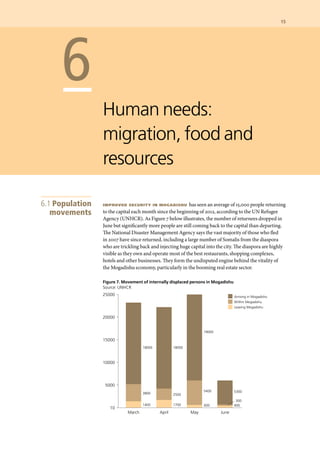 6
Human needs:
migration, food and
resources
improved security in mogadishu has seen an average of 15,000 people returning
to the capital each month since the beginning of 2012, according to the UN Refugee
Agency (UNHCR). As Figure 7 below illustrates, the number of returnees dropped in
June but significantly more people are still coming back to the capital than departing.
The National Disaster Management Agency says the vast majority of those who fled
in 2007 have since returned, including a large number of Somalis from the diaspora
who are trickling back and injecting huge capital into the city. The diaspora are highly
visible as they own and operate most of the best restaurants, shopping complexes,
hotels and other businesses. They form the undisputed engine behind the vitality of
the Mogadishu economy, particularly in the booming real estate sector.
Figure 7. Movement of internally displaced persons in Mogadishu
Source: UNHCR
6.1 Population
movements
Last 3 months
15.4%
Last 6 months
32.8%
Last 9 months
21.6%
Last 12 months
22.8%
Don’t know
1.6%
Not applicable
5.9%Table 2
0 10 20 30 40 50 60 70%
High risk
(I cannot walk around the city during the day)
Middle risk
(I cannot walk around the city at night)
Low risk
(I can freely walk and go about my business
Don’t know
5.6
66
27.2
1.1
Figure 1
10
5000
10000
15000
20000
25000
400
300
5300
600
5400
19000
1700
2500
18000
1400
3800
18000
March April May June
Arriving in Mogadishu
Within Mogadishu
Leaving Mogadishu
Figure 3
Imported red rice
17,396
16,717
13,375
12,917
Figure 3
April
May
June
	 	 15	
 
