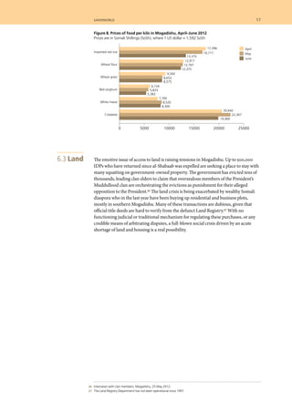 66 	 Interviews with clan members, Mogadishu, 25 May 2012.
	 67 	 The Land Registry Department has not been operational since 1991.
The emotive issue of access to land is raising tensions in Mogadishu. Up to 500,000
IDPs who have returned since al-Shabaab was expelled are seeking a place to stay with
many squatting on government-owned property. The government has evicted tens of
thousands, leading clan elders to claim that overzealous members of the President’s
Muddullood clan are orchestrating the evictions as punishment for their alleged
opposition to the President.66 The land crisis is being exacerbated by wealthy Somali
diaspora who in the last year have been buying up residential and business plots,
mostly in southern Mogadishu. Many of these transactions are dubious, given that
official title deeds are hard to verify from the defunct Land Registry.67 With no
functioning judicial or traditional mechanism for regulating these purchases, or any
credible means of arbitrating disputes, a full-blown social crisis driven by an acute
shortage of land and housing is a real possibility.
10
5000
400
300
5300
600
5400
1700
2500
1400
3800
March April May June
0 5000 10000 15000 20000 25000
Imported red rice
Wheat flour
Wheat grain
Red sorghum
White maize
Cowpeas
17,396
16,717
13,375
12,917
12,767
12,375
8,653
8,575
9,300
5,833
5,383
6,154
7,700
8,520
8,300
20,642
22,367
19,900
Figure 3
April
May
June
Figure 8. Prices of food per kilo in Mogadishu, April–June 2012
Prices are in Somali Shillings (SoSh), where 1 US dollar = 1,592 SoSh
6.3 Land
	 saferworld	 17	
 