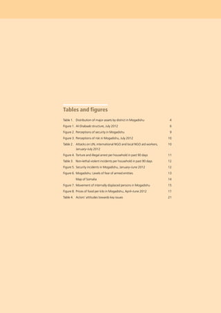 Tables and figures
Table 1. 	 Distribution of major assets by district in Mogadishu 	 4
Figure 1. 	Al-Shabaab structure, July 2012 	 6
Figure 2. 	Perceptions of security in Mogadishu 	 9
Figure 3. 	Perceptions of risk in Mogadishu, July 2012 	 10
Table 2. 	 Attacks on UN, international NGO and local NGO aid workers, 	 10
	 January–July 2012
Figure 4. 	Torture and illegal arrest per household in past 90 days 	 11
Table 3. 	 Non-lethal violent incidents per household in past 90 days 	 12
Figure 5. 	Security incidents in Mogadishu, January–June 2012 	 12
Figure 6. 	Mogadishu: Levels of fear of armed entities 	 13
	 Map of Somalia 			 14
Figure 7. 	Movement of internally displaced persons in Mogadishu 	 15
Figure 8. 	Prices of food per kilo in Mogadishu, April–June 2012	 17
Table 4. 	 Actors’ attitudes towards key issues	 21
 