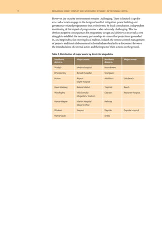 4  	 mogadishu rising? conflict and governance dynamics in the somali capital
However, the security environment remains challenging. There is limited scope for
external actors to engage in the design of conflict mitigation, peace building and
governance-related programmes that are informed by local consultation. Independent
monitoring of the impact of programmes is also extremely challenging. This has
obvious negative consequences for programme design and delivery as external actors
struggle to establish the necessary partnerships to ensure that projects are grounded
in, and respond to, fast-moving local realities. Indeed, the remote control management
of projects and funds disbursement in Somalia has often led to a disconnect between
the intended aims of external actors and the impact of their actions on the ground.
Table 1. Distribution of major assets by district in Mogadishu
Wadajir	 Medina hospital	 Boondheere
Dharkeenley	 Benadir hospital	 Shangaani
Hodan	 Airport	 Abdulaziz	 Lido beach
	 Digfer hospital
Hawl-Wadaag 	 Bakara Market	 Yaqshiid	 Beach
Wardhigley	 Villa Somalia	 Kaaraan	 Keysaney hospital
	 Mogadishu Stadium
Hamar-Weyne	 Martini Hospital	 Heliwaa
	 Mayor’s office
Waaberi	 Seaport	 Dayniile	 Dayniile hospital
Hamar-Jajab		 Shibis
Southern	 Major assets	 Northern	 Major assets
districts		 districts
 