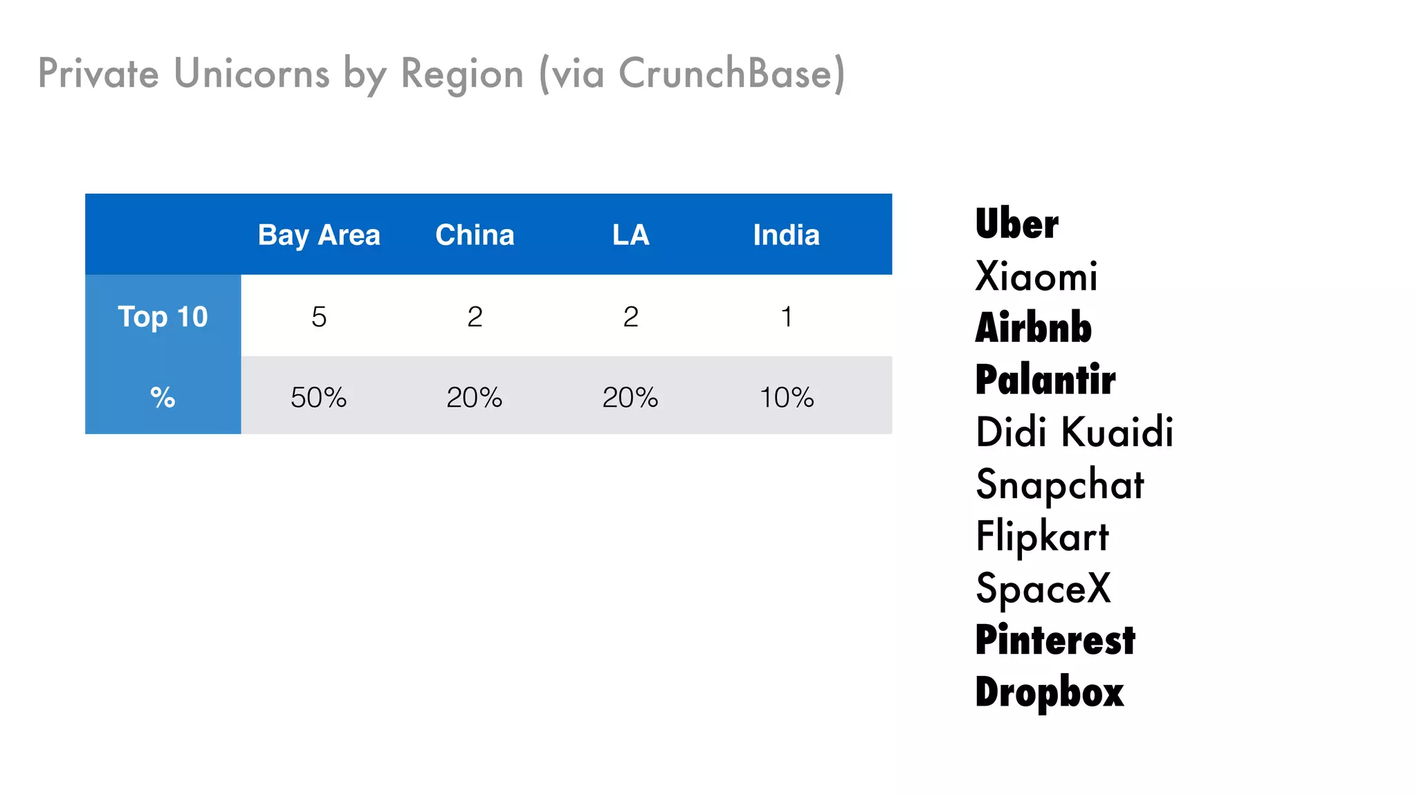Private Unicorns by Region (via CrunchBase)
Bay Area China LA India NYC Europe Elsewhere
Top 10 5 2 2 1
% 50% 20% 20% 10%
Top 60 28 11 3 4 3 5 6
% 47% 18% 5% 7% 5% 8% 10%
Population 7M 1.4B 19M 1.3B 8M 750M lots
Uber
Xiaomi
Airbnb
Palantir
Didi Kuaidi
Snapchat
Flipkart
SpaceX
Pinterest
Dropbox
 