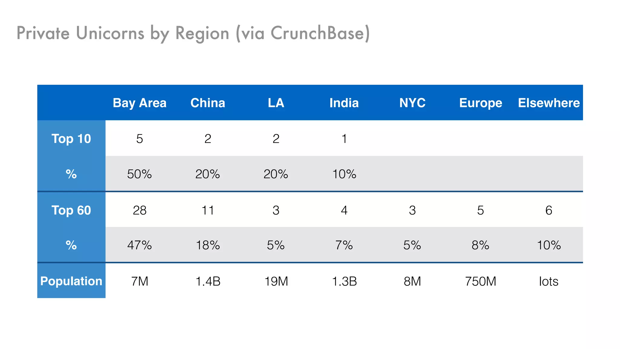 Private Unicorns by Region (via CrunchBase)
Bay Area China LA India NYC Europe Elsewhere
Top 10 5 2 2 1
% 50% 20% 20% 10%
Top 60 28 11 3 4 3 5 6
% 47% 18% 5% 7% 5% 8% 10%
Population 7M 1.4B 19M 1.3B 8M 750M lots
 