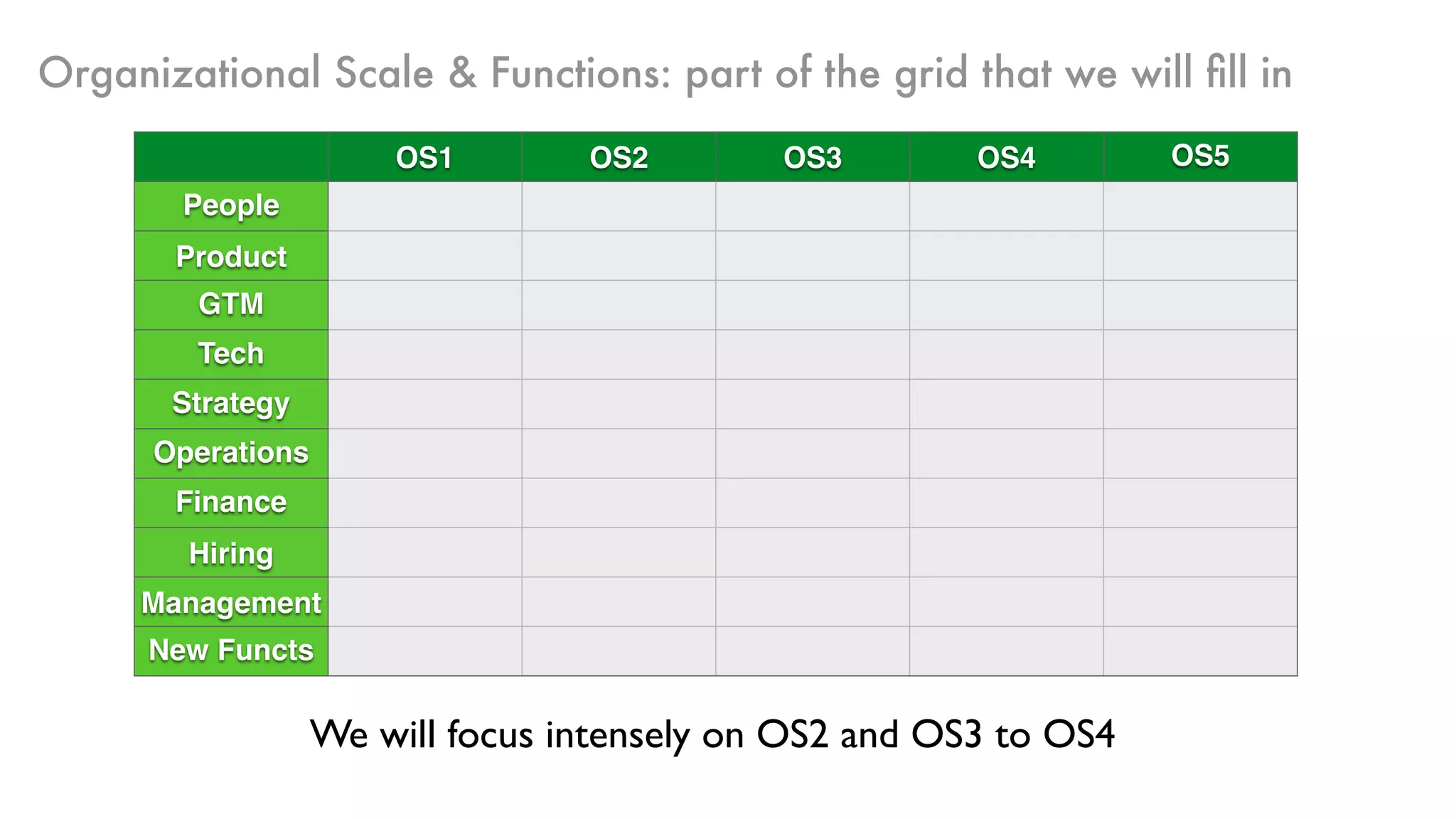 Organizational Scale & Functions: part of the grid that we will ﬁll in
OS1 OS2 OS3 OS4 OS5
People
Product
GTM
Tech
Strategy
Operations
Finance
Hiring
Management
New Functs
We will focus intensely on OS2 and OS3 to OS4
 