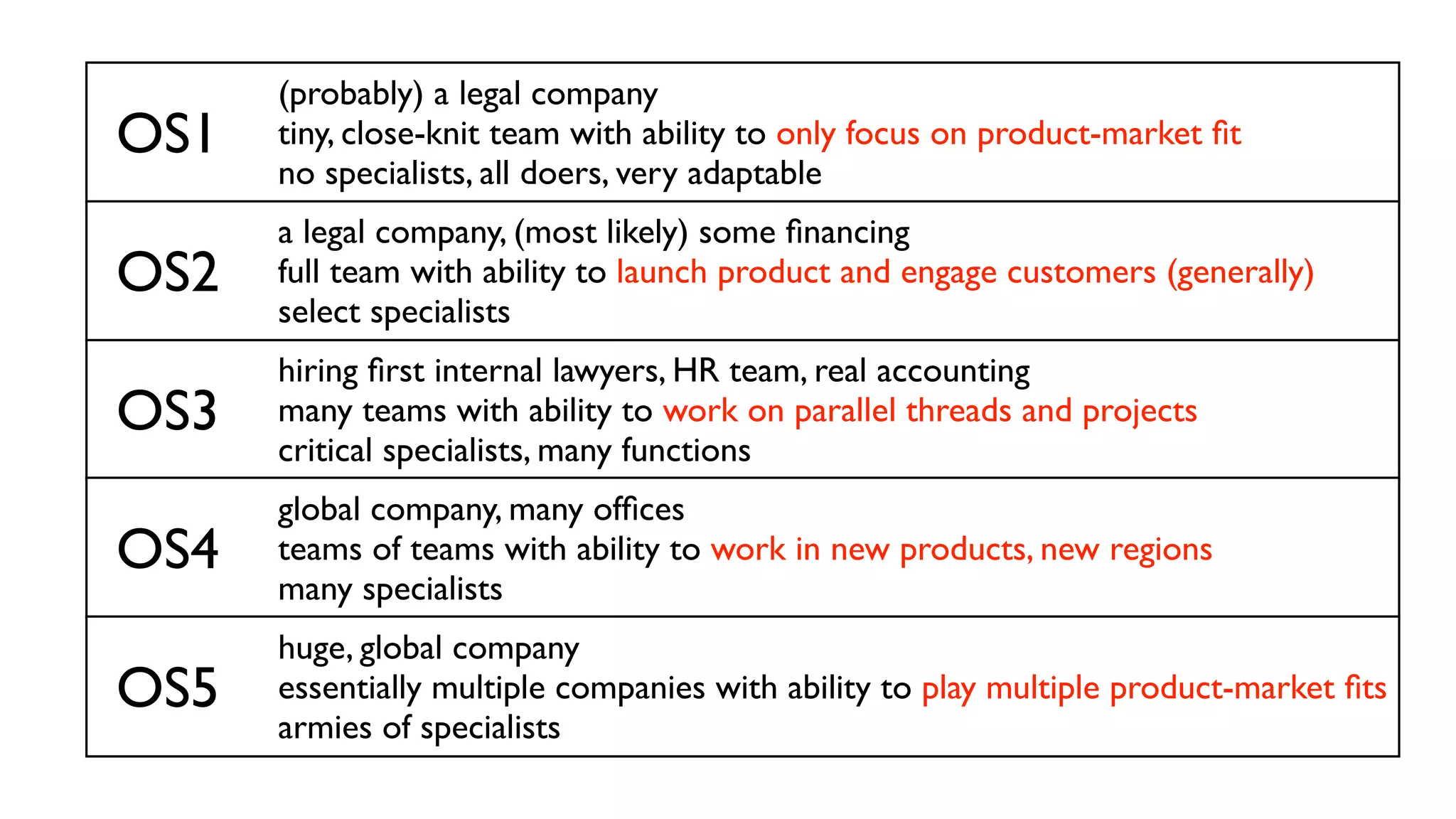 OS1
(probably) a legal company
tiny, close-knit team with ability to only focus on product-market ﬁt
no specialists, all doers, very adaptable
OS2
a legal company, (most likely) some ﬁnancing
full team with ability to launch product and engage customers (generally)
select specialists
OS3
hiring ﬁrst internal lawyers, HR team, real accounting
many teams with ability to work on parallel threads and projects
critical specialists, many functions
OS4
global company, many ofﬁces
teams of teams with ability to work in new products, new regions
many specialists
OS5
huge, global company
essentially multiple companies with ability to play multiple product-market ﬁts
armies of specialists
 