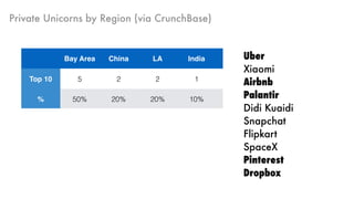 Private Unicorns by Region (via CrunchBase)
Bay Area China LA India NYC Europe Elsewhere
Top 10 5 2 2 1
% 50% 20% 20% 10%
Top 60 28 11 3 4 3 5 6
% 47% 18% 5% 7% 5% 8% 10%
Population 7M 1.4B 19M 1.3B 8M 750M lots
Uber
Xiaomi
Airbnb
Palantir
Didi Kuaidi
Snapchat
Flipkart
SpaceX
Pinterest
Dropbox
 