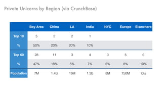 Private Unicorns by Region (via CrunchBase)
Bay Area China LA India NYC Europe Elsewhere
Top 10 5 2 2 1
% 50% 20% 20% 10%
Top 60 28 11 3 4 3 5 6
% 47% 18% 5% 7% 5% 8% 10%
Population 7M 1.4B 19M 1.3B 8M 750M lots
 