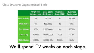 Class Structure: Organizational Scale
We’ll spend ~2 weeks on each stage.
Org Scale
(employees)
User Scale
(B2C users)
Customer
Scale (B2B)
Business
Scale (rev)
OS1: Family 1s 10,000s 0 <$10M
OS2: Tribe 10s 100,000s 1s 10M+
O3: Village 100s 1,000,000s 10s 100M+
OS4: City 1,000s 10,000,000s 100s $1B+
OS5: Nation 10,000s 100,000,00+ 1,000+ $5B+
 