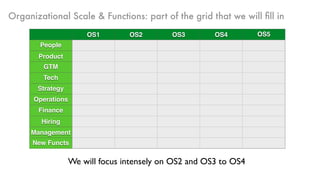 Organizational Scale & Functions: part of the grid that we will ﬁll in
OS1 OS2 OS3 OS4 OS5
People
Product
GTM
Tech
Strategy
Operations
Finance
Hiring
Management
New Functs
We will focus intensely on OS2 and OS3 to OS4
 