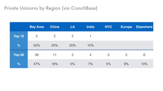 Private Unicorns by Region (via CrunchBase)
Bay Area China LA India NYC Europe Elsewhere
Top 10 5 2 2 1
% 50% 20% 20% 10%
Top 60 28 11 3 4 3 5 6
% 47% 18% 5% 7% 5% 8% 10%
Population 7M 1.4B 19M 1.3B 8M 750M lots
 