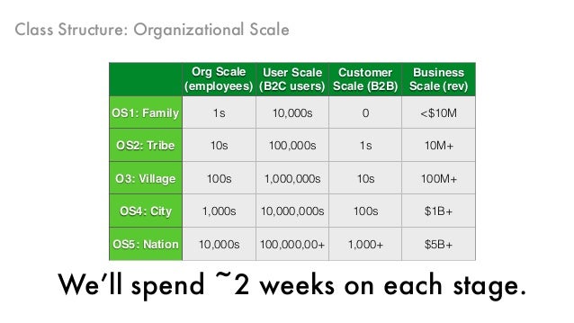 organizational scale functions part