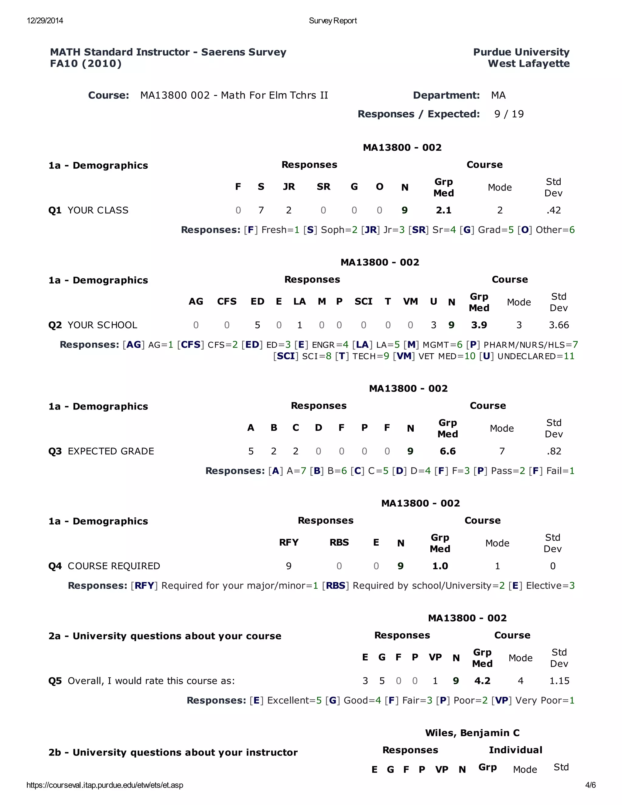 12/29/2014 Survey Report
https://courseval.itap.purdue.edu/etw/ets/et.asp 4/6
 MATH Standard Instructor ­ Saerens Survey
 FA10 (2010)
Purdue University  
West Lafayette  
Course:  MA13800 002 ­ Math For Elm Tchrs II Department:  MA
    Responses / Expected:   9 / 19 
1a ­ Demographics
MA13800 ­ 002
Responses Course
F S JR SR G O N
Grp
Med
Mode
Std
Dev
Q1 YOUR CLASS 0 7 2 0 0 0 9 2.1 2 .42
Responses: [F] Fresh=1 [S] Soph=2 [JR] Jr=3 [SR] Sr=4 [G] Grad=5 [O] Other=6 
1a ­ Demographics
MA13800 ­ 002
Responses Course
AG CFS ED E LA M P SCI T VM U N
Grp
Med
Mode
Std
Dev
Q2 YOUR SCHOOL 0 0 5 0 1 0 0 0 0 0 3 9 3.9 3 3.66
Responses: [AG] AG=1 [CFS] CFS=2 [ED] ED=3 [E] ENGR=4 [LA] LA=5 [M] MGMT=6 [P] PHARM/NURS/HLS=7
[SCI] SCI=8 [T] TECH=9 [VM] VET MED=10 [U] UNDECLARED=11 
1a ­ Demographics
MA13800 ­ 002
Responses Course
A B C D F P F N
Grp
Med
Mode
Std
Dev
Q3 EXPECTED GRADE 5 2 2 0 0 0 0 9 6.6 7 .82
Responses: [A] A=7 [B] B=6 [C] C=5 [D] D=4 [F] F=3 [P] Pass=2 [F] Fail=1 
1a ­ Demographics
MA13800 ­ 002
Responses Course
RFY RBS E N
Grp
Med
Mode
Std
Dev
Q4 COURSE REQUIRED 9 0 0 9 1.0 1 0
Responses: [RFY] Required for your major/minor=1 [RBS] Required by school/University=2 [E] Elective=3 
2a ­ University questions about your course
MA13800 ­ 002
Responses Course
E G F P VP N
Grp
Med
Mode
Std
Dev
Q5 Overall, I would rate this course as: 3 5 0 0 1 9 4.2 4 1.15
Responses: [E] Excellent=5 [G] Good=4 [F] Fair=3 [P] Poor=2 [VP] Very Poor=1 
2b ­ University questions about your instructor
Wiles, Benjamin C
Responses Individual
E G F P VP N Grp Mode Std
 