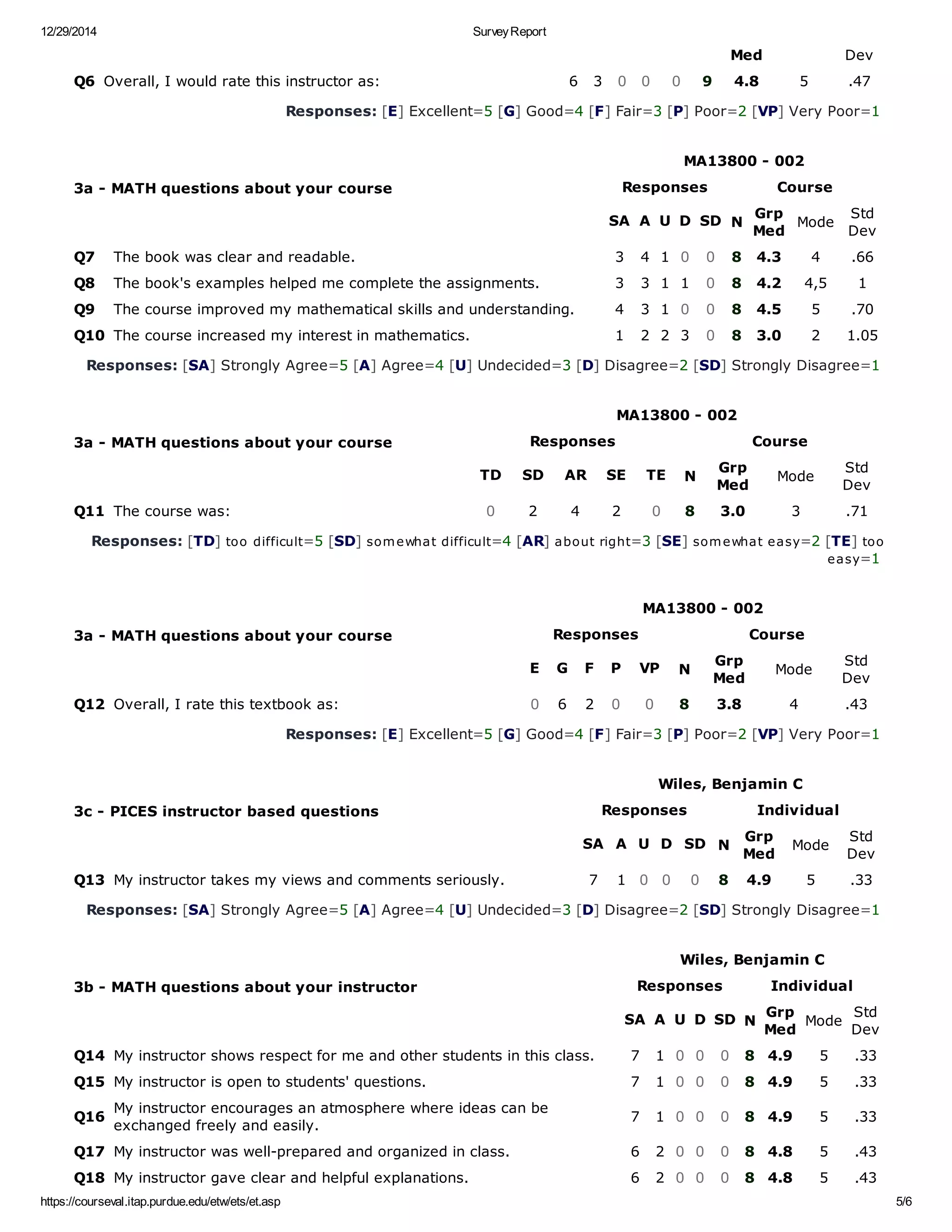 12/29/2014 Survey Report
https://courseval.itap.purdue.edu/etw/ets/et.asp 5/6
Med Dev
Q6 Overall, I would rate this instructor as: 6 3 0 0 0 9 4.8 5 .47
Responses: [E] Excellent=5 [G] Good=4 [F] Fair=3 [P] Poor=2 [VP] Very Poor=1 
3a ­ MATH questions about your course
MA13800 ­ 002
Responses Course
SA A U D SD N
Grp
Med
Mode
Std
Dev
Q7 The book was clear and readable.​ 3 4 1 0 0 8 4.3 4 .66
Q8 The book's examples helped me complete the assignments.​ 3 3 1 1 0 8 4.2 4,5 1
Q9 The course improved my mathematical skills and understanding.​ 4 3 1 0 0 8 4.5 5 .70
Q10 The course increased my interest in mathematics.​ 1 2 2 3 0 8 3.0 2 1.05
Responses: [SA] Strongly Agree=5 [A] Agree=4 [U] Undecided=3 [D] Disagree=2 [SD] Strongly Disagree=1 
3a ­ MATH questions about your course
MA13800 ­ 002
Responses Course
TD SD AR SE TE N
Grp
Med
Mode
Std
Dev
Q11 The course was:​ 0 2 4 2 0 8 3.0 3 .71
Responses: [TD] too difficult=5 [SD] somewhat difficult=4 [AR] about right=3 [SE] somewhat easy=2 [TE] too
easy=1 
3a ­ MATH questions about your course
MA13800 ­ 002
Responses Course
E G F P VP N
Grp
Med
Mode
Std
Dev
Q12 Overall, I rate this textbook as: 0 6 2 0 0 8 3.8 4 .43
Responses: [E] Excellent=5 [G] Good=4 [F] Fair=3 [P] Poor=2 [VP] Very Poor=1 
3c ­ PICES instructor based questions
Wiles, Benjamin C
Responses Individual
SA A U D SD N
Grp
Med
Mode
Std
Dev
Q13 My instructor takes my views and comments seriously. 7 1 0 0 0 8 4.9 5 .33
Responses: [SA] Strongly Agree=5 [A] Agree=4 [U] Undecided=3 [D] Disagree=2 [SD] Strongly Disagree=1 
3b ­ MATH questions about your instructor
Wiles, Benjamin C
Responses Individual
SA A U D SD N
Grp
Med
Mode
Std
Dev
Q14 My instructor shows respect for me and other students in this class.​ 7 1 0 0 0 8 4.9 5 .33
Q15 My instructor is open to students' questions.​ 7 1 0 0 0 8 4.9 5 .33
Q16
My instructor encourages an atmosphere where ideas can be
exchanged freely and easily.​
7 1 0 0 0 8 4.9 5 .33
Q17 My instructor was well­prepared and organized in class.​ 6 2 0 0 0 8 4.8 5 .43
Q18 My instructor gave clear and helpful explanations.​ 6 2 0 0 0 8 4.8 5 .43
 