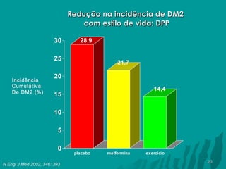 Redução na incidência de DM2
com estilo de vida: DPP
30

28,9

25
Incidência
Cumulativa
De DM2 (%)

21,7

20
14,4

15
10
5
0

N Engl J Med 2002, 346: 393

placebo

metformina

exercicio
23

 