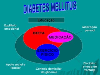 Educação
Equilíbrio
emocional

DIETA

Motivação
pessoal

MEDICAÇÃO

EXERCÍCIO
FÍSICO
Apoio social e
familiar

Controle domiciliar
da glicemia

Disciplina
e força de
vontade
8

 