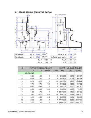 1.2. BERAT SENDIRI STRUKTUR BAWAH
Berat beton, wc = 25.00 kN/m
3
Lebar By = 20.00 m
Berat tanah, ws = 17.20 kN/m3
2xTebal wing wall = 1.00 m
b12 = 2.35 m h13 = 4.35 m
b13 = 2.15 m H = 7.50 m
NO PARAMETER BERAT BAGIAN BERAT LENGAN MOMEN
b h Shape Direc (kN) (m) (kNm)
ABUTMENT
1 0.35 1.35 1 -1 236.250 0.975 -230.34
2 0.55 1.30 1 -1 357.500 1.075 -384.31
3 0.75 0.70 1 -1 262.500 0.975 -255.94
4 0.75 0.75 0.5 -1 140.625 0.850 -119.53
5 0.60 0.75 1 1 225.000 0.700 157.50
6 0.60 0.80 0.5 1 120.000 0.600 72.00
7 1.00 4.70 1 -1 2350.000 0.100 -235.00
8 2.90 0.60 0.5 -1 435.000 1.567 -681.50
9 3.10 0.60 0.5 1 465.000 1.433 666.50
10 2.90 1.20 1 -1 1740.000 2.050 -3567.00
11 3.10 1.20 1 1 1860.000 1.950 3627.00
[C]2008:MNI-EC Analalisis Beban Abutment 110
 