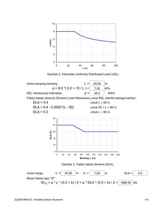 Gambar 2. Intensitas Uniformly Distributed Load (UDL)
Untuk panjang bentang, L = 40.00 m
q = 8.0 *( 0.5 + 15 / L ) = 7.00 kPa
KEL mempunyai intensitas, p = 44.0 kN/m
Faktor beban dinamis (Dinamic Load Allowance) untuk KEL diambil sebagai berikut :
DLA = 0.4 untuk L ≤ 50 m
DLA = 0.4 - 0.0025*(L - 50) untuk 50 < L < 90 m
DLA = 0.3 untuk L ≥ 90 m
Gambar 3. Faktor beban dinamis (DLA)
Untuk harga, L = 40.00 m b1 = 7.00 m DLA = 0.4
Besar beban lajur "D" :
WTD = q * L * (5.5 + b) / 2 + p * DLA * (5.5 + b) / 2 = 1860.00 kN
0
10
20
30
40
50
0 20 40 60 80 100 120 140 160 180 200
Bentang, L (m)
DLA(%)
0
2
4
6
8
10
0 20 40 60 80 100
L (m)
q(kPa)
[C]2008:MNI-EC Analalisis Beban Abutment 114
 