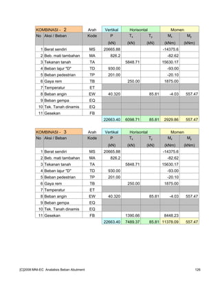 KOMBINASI - 2 Arah Vertikal Horisontal Momen
No Aksi / Beban Kode P Tx Ty Mx My
(kN) (kN) (kN) (kNm) (kNm)
1 Berat sendiri MS 20665.88 -14375.6
2 Beb. mati tambahan MA 826.2 -82.62
3 Tekanan tanah TA 5848.71 15630.17
4 Beban lajur "D" TD 930.00 -93.00
5 Beban pedestrian TP 201.00 -20.10
6 Gaya rem TB 250.00 1875.00
7 Temperatur ET
8 Beban angin EW 40.320 85.81 -4.03 557.47
9 Beban gempa EQ
10 Tek. Tanah dinamis EQ
11 Gesekan FB
22663.40 6098.71 85.81 2929.86 557.47
KOMBINASI - 3 Arah Vertikal Horisontal Momen
No Aksi / Beban Kode P Tx Ty Mx My
(kN) (kN) (kN) (kNm) (kNm)
1 Berat sendiri MS 20665.88 -14375.6
2 Beb. mati tambahan MA 826.2 -82.62
3 Tekanan tanah TA 5848.71 15630.17
4 Beban lajur "D" TD 930.00 -93.00
5 Beban pedestrian TP 201.00 -20.10
6 Gaya rem TB 250.00 1875.00
7 Temperatur ET
8 Beban angin EW 40.320 85.81 -4.03 557.47
9 Beban gempa EQ
10 Tek. Tanah dinamis EQ
11 Gesekan FB 1390.66 8448.23
22663.40 7489.37 85.81 11378.09 557.47
[C]2008:MNI-EC Analalisis Beban Abutment 126
 